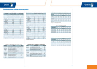 207206
Apêndices
Manual Técnico
Apêndices
Manual Técnico
Localidades At - Área de telhado
que um bocal retangular
pode escoar (m²)
At - Área de telhado
que um bocal circular
pode escoar (m²)
Aracaju - SE 137,7 175,8
Belém - PA 107,01 136,61
Belo Horizonte - MG 74,01 94,49
Cuiabá - MT 88,42 112,89
Curitiba - PR 82,35 105,14
Florianópolis - SC 140 178,74
Fortaleza - CE 107,69 137,49
Goiânia - GO 94,38 120,5
João Pessoa - PB 120 153,2
Maceió - AL 137,7 175,8
Manaus - AM 93,33 119,16
Natal - RN 140 178,74
Porto Alegre - RS 115,07 146,91
Porto Velho - RO 100,6 128,43
Rio Branco - AC 120,86 154,3
Rio de Janeiro - RJ 96,55 123,27
Salvador - BA 137,7 178,8
São Luís - MA 133,33 170,22
São Paulo - SP 97,67 124,7
Teresina - PI 70 89,37
Vitória - ES 107,69 137,49
Tabela de Escoamento Índice de Chuvas no Brasil
Local 1 5 25
Aracaju - SE 116 122 126
Belém - PA 138 157 185(20)
Belo Horizonte - MG 132 227 230(12)
Cuiabá - MT 144 190 230(12)
Curitiba - PR 132 204 228
Florianópolis - SC 114 120 144
Fortaleza - CE 120 156 180(21)
Goiânia - GO 120 178 192(17)
João Pessoa - PB 115 140 163(23)
Maceió - AL 102 122 174
Manaus - AM 138 180 198
Natal - RN 113 120 143(19)
Porto Alegre - RS 118 146 167(21)
Porto Velho - RO 130 167 184(10)
Rio Branco - AC 126 139(2) x
Rio de Janeiro - RJ 122 156 174(20)
Salvador - BA 108 122 145(24)
São Luís - MA 120 126 152(21)
São Paulo - SP 122 132 x
Teresina - PI 154 240 262(23)
Vitória - ES 102 156 210
Intensidade Pluviométrica (mm/h)
Período de Retorno (anos)
Conforme NBR 10844 (norma ABNT).
* Declividade zero: calhas instaladas sem desnível.
Conexões para ligação de calhas de piso aos tubos de drenagem
Calha Componentes DN Saída
Normal 130
Bocal p/ calha de piso normal c/ saída inferior
Bocal p/ saída de piso normal c/ saída lateral
Cabeceira p/ calha de piso normal c/ saída opcional
50
100
100
Normal 200
Bocal p/ calha de piso normal c/ saída inferior
Cabeceira p/ calha de piso normal c/ saída opcional
100
100
Reforçada
130X75
Bocal p/ calha de piso reforçada c/ saída inferior e 2
laterais
Cabeceira p/ calha de piso reforçada c/ saída opcional
75 E 40
40
Reforçada
130X75
Bocal p/ calha de piso reforçada c/ saída inferior e 2
laterais
Cabeceira p/ calha de piso reforçada c/ saída opcional
75
100
Capacidade de carga de trabalho e vazão das grelhas de piso
Aplicação
recomendada
Modelo Vazões
(litros/seg)
Tráfego de
Pedestres
(P)
Grelha articulada p/ calha de piso DN 130 0,5m -P
Grelha articulada p/ calha de piso DN 200 0,5m -P
Grelha p/ calha de piso DN 300 0,5m -P
Grelha p/ calha de piso DN 400 0,5m - P
Grelha p/ calha de piso DN 130 Piscina 0,5m - P
Grelha p/ calha de piso DN 200 Piscina 0,5m - P
Tampa cega p/ calha de piso DN 130 0,5m - P
2
3
2
2,9
1,4
1,9
-
Tráfego deVeícu-
los Leves (VL)
Grelha p/ calha de piso DN 200 0,5m - VL 2,5
Tráfego de
Veículos
(V)
Grelha p/ calha de piso DN 130 0,5m - V
Grelha p/ calha de piso DN 200 0,5m - V
Tampa cega p/ calha de piso DN 200 0,5m - V
2,7
2,9
-
Tráfego
pesado (C)
Grelha p/ calha de piso DN 130 0,5m - C 2,1
Instalações Prediais de Águas Pluviais e Drenagem
Vazão dos Tubos de Drenagem para diferentes declividades
100 2,76 3,9 4,78 5,51 6,76 8,72 12,33
75 1,19 1,61 2,07 2,39 2,93 3,78 5,34
50 0,35 0,5 0,61 0,71 0,87 1,12 1,58
40 0,17 0,24 0,29 0,34 0,41 0,54 0,76
0,5 1,0 1,50 2,0 3,0 5,0 10,0
Vazão (l/s)
Declividades %
Diâmetro do Tubo de
PVC (DN)
Vazão das calhas de piso com declividade zero* X comprimento
Calha de piso
normal DN 130
6,5 4,35 3,55 3,07 2,51 2,17 1,94 1,77 1,64 1,54
Calha de piso
normal DN 200
11,57 8,1 6,68 5,78 4,72 4,09 3,66 3,34 3,09 2,89
Calha de piso
reforçada 130x75
0,38 0,27 0,22 0,19 0,16 0,13 0,12 0,11 0,1 0,09
Calha de piso
reforçada 130x148
6,15 4,35 3,55 3,07 2,51 2,17 1,94 1,77 1,64 1,54
Vazão (l/s)
Tipo de calha 2,5 5,0 7,5 10,0 15,0 20,0 25,0 30,0 35,0 40,0
Comprimento dos trechos de calha (metros)
Vazão das calhas de piso X declividade
Calha de piso normal DN 130 8,98 12,7 15,55 17,96 21,99 28,4 40,16
Calha de piso normal DN 200 17,37 24,57 30,09 34,77 42,55 54,94 77,69
Calha de piso reforçada 130x75 1,27 1,8 2,2 2,54 3,12 4,02 5,69
Calha de piso reforçada 130x148 8,98 12,7 15,55 17,96 21,99 28,4 40,16
0,5 1,0 1,50 2,0 3,0 5,0 10,0
Vazão (l/s)
Tipo de calha
Declividades %
 