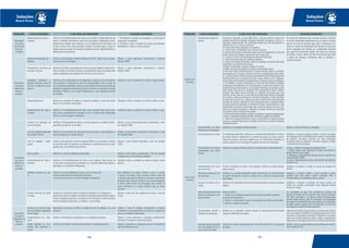 185184
Soluções
Manual Técnico
Soluções
Manual Técnico
PROBLEMA CAUSAS PROVÁVEIS O QUE DEVE SER VERIFICADO SOLUÇÕES ESPERADAS
Vazamento
nas juntas
roscáveis de
tubos ou
conexões
Desbitolamento de tubo e
conexão.
Verificar se há desbitolamento do tubo ou da conexão. O desbitolamento de
tubos e conexões geralmente ocorre em estocagens inadequadas princi-
palmente em regiões mais quentes ou em transportes do fornecedor até
a obra. A forma como são amarrados os tubos, arrumada toda a carga e o
tempo longo de viagens de transporte podem provocar desbitolamentos e
deformações permanentes.
1- Providenciar correções na estocagem e arrumação da
carga para o transporte.
2- Substituir o tubo, a conexão ou os dois que estiverem
desbitolados e refazer a junta roscável.
Vazamento
nas juntas
soldáveis de
tubos ou
conexões
Ausência de aplicação de
vedação.
Verificar se foi aplicado o Adesivo Plástico para PVC. Pode ocorrer esqueci-
mento durante a instalação.
Refazer a junta aplicando corretamente o Adesivo
Plástico TIGRE.
Procedimento incorreto da
execução da junta.
Verificar se foi feito o procedimento correto da junta soldável.Verificar tam-
bém se existem arranhões profundos na superfície do tubo, provocados pela
prática inadequada de raspagem do tubo com o arco de serra.
Refazer a junta aplicando corretamente o Adesivo
Plástico TIGRE.
Instalação submetida à
pressão hidráulica antes de
concluir o tempo de cura do
adesivo.
Verificar, com o profissional, se foi respeitado o tempo de cura do adesivo
para submeter a tubulação ao teste de estanqueidade. Caso o tempo de
cura tenha sido respeitado, verificar se o procedimento de execução da junta
soldável foi aplicado corretamente.Verificar também as condições de estado
do Adesivo Plástico e da Solução Preparadora, e seus respectivos prazos
de validade.
Substituir o tubo, a conexão ou os dois e refazer a junta.
Adesivo gelatinoso. Verificar as condições do adesivo, o prazo de validade, e como está sendo
feito o seu manuseio e estocagem.
Substituir o tubo, a conexão ou os dois e refazer a junta.
Desbitolamento de tubo e
conexão.
Verificar se há desbitolamento do tubo ou da conexão. Pode ocorrer de o
tubo estar excessivamente ovalizado, ou de a conexão estar deformada,
devido a uma estocagem inadequada.
Substituir o tubo, a conexão ou os dois e refazer a junta.
Vazamento
nas juntas
elásticas de
tubos ou
conexões
Ausência de aplicação do
anel de vedação.
Verificar se foi esquecido de aplicar o anel de vedação na canaleta (virola)
específica do tubo ou da conexão.
Refazer a junta elástica aplicando corretamente o anel
de vedação TIGRE.
Anel de vedação deslocado
da canaleta (virola).
Verificar se no momento da execução da junta elástica o tubo deslocou o
anel de vedação da canaleta (virola).
Refazer a junta elástica aplicando corretamente o anel
de vedação TIGRE.
Anel de vedação inade-
quado.
Verificar se foi aplicado o anel de vedação TIGRE na junta elástica. Existem
no mercado anéis de vedação com diâmetros e dureza de borracha inade-
quados para uma perfeita junta elástica.
Refazer a junta elástica aplicando o anel de vedação
TIGRE.
Anel rompido. Verificar se o anel de vedação está rompido. Refazer a junta elástica substituindo o anel de vedação
rompido por um em perfeitas condições.
Desbitolamento de tubo e
conexão.
Verificar se há desbitolamento do tubo ou da conexão. Pode ocorrer de
o tubo estar excessivamente ovalizado ou a conexão deformada devido a
estocagem ou transporte inadequados.
Substituir o tubo, a conexão ou ambos e refazer a junta
elástica.
Deflexão excessiva na jun-
ta.
Verificar se há uma deflexão na junta e se os motivos são:
• Apoio ineficiente (em instalações aparentes).
• Tentativa de se fazer curva (em tubulações enterradas).
Para deficiência de apoios, alinhar a junta e corrigir
o sistema de apoios. Para curvatura, refazer parte da
instalação aplicando leve flexão no meio do comprimento
de alguns tubos até que cheguem na curvatura desejada.
É preciso fazer blocos de ancoragem para manter as
juntas alinhadas e os tubos voltados para as novas
posições.
Encaixe incorreto da ponta
na bolsa.
Verificar se a ponta do tubo foi cortada no esquadro e se transpassou
totalmente o anel de vedação, ficando uma pequena folga conforme abaixo:
• Para instalações aparentes: no máximo 5 mm de folga no fundo da bolsa.
• Para instalações enterradas: no máximo 2 mm de folga.
Refazer a junta com um segmento de tubo e Luva de
Correr.
Vazamento
nas juntas
flangeadas de
tubos ou
conexões
Ausência do anel de veda-
ção ou vedação inadequada
entre flanges.
Desmontar a junta para verificar o estado do anel de vedação, ou a sua
ausência.
Colocar o anel de vedação corretamente e montar
novamente a junta apertando os parafusos e respectivas
porcas em seqüência alternadas.
Desalinhamento da tubu-
lação.
Verificar o alinhamento da tubulação e as condições dos apoios. Refazer a junta colocando a tubulação perfeitamente
alinhada e corrigindo o sistema de apoios.
Aperto desigual ou insu-
ficiente dos parafusos e
porcas.
Verificar as condições de aperto dos parafusos e respectivas porcas. Apertar os parafusos e respectivas porcas em sequência
alternada (formato cruz).
PROBLEMA CAUSAS PROVÁVEIS O QUE DEVE SER VERIFICADO SOLUÇÕES ESPERADAS
Ruptura em
conexões
Sobrepressão (Golpe de
Aríete).
Importante: Segundo a norma NBR 5626, a pressão estática máxima em
qualquer ponto da instalação hidráulica não pode ultrapassar a 40 m.c.a.
Eventuais sobrepressões são permitidas desde que não ultrapassem a
200 KPa (20 m.c.a.). Deve-se verificar:
Os locais onde estão instaladas as conexões:
A - Trecho entre o hidrômetro até a torneira de boia;
B- Ramais alimentados diretamente pela rede de distribuição (torneira de
jardim, torneira de tanque, máquina de lavar roupa, etc);
C- Coluna ou ramal de alimentação de válvula de descarga;
D- Ramal de alimentação de duchinha higiênica;
E- Coluna de recalque de bomba. Medir as variações de pressão utilizando
manômetro com ponteiro de arraste:
1) Medir inicialmente a pressão estática no ponto;
2) Medir variações de pressão nos pontos relacionados acima.
A- No trecho entre o hidrômetro até a torneira de boia, deixar o manôme-
tro instalado por 24 horas e verificar se ocorreu sobrepressão neste trecho.
B - O mesmo pode ser feito nos ramais alimentados diretamente pela rede de
distribuição.No caso da máquina de lavar roupas, verificar se há sobrepres-
são quando é interrompida automaticamente a entrada de água na máquina.
C- Em edifícios, instale o manômetro no ramal de alimentação de válvula
de descarga do apartamento em que aconteceu a ruptura da conexão. Faça
a medição da pressão estática e as variações dinâmicas de pressão a partir
deste ponto. Peça para os moradores dos apartamentos acima e abaixo
daquele onde estão sendo realizadas as medições de pressão para que
acionem, um de cada vez, as suas válvulas de descarga.Anote as variações
de pressão a cada acionamento de válvula de descarga. O valor individual
de cada leitura deverá ser a diferença entre o máximo valor registrado pelo
ponteiro de arraste, subtraído do valor registrado para a pressão estática
no ponto onde está instalado o manômetro. Repita o procedimento a cada
acionamento de válvula de descarga. Obs.:Antes de realizar uma nova me-
dição da variação da pressão, o ponteiro de arraste deverá ser encostado
no ponteiro que faz a leitura da pressão.
D- Ramal de duchinha higiênica:instale o manômetro no ponto de alimentação
e meça as variações da pressão abrindo e fechando o gatilho da duchinha.
E- Coluna de recalque de bomba: instale o manômetro na saída da bomba
e meça as variações da pressão na partida da bomba e quando é desligada
automaticamente.
No trecho do hidrômetro até a torneira de boia, incluindo
os ramais alimentados diretamente da rua, deve-se instalar
válvula de alívio de pressão logo após o hidrômetro. Em
colunas e ramais de alimentação de válvulas de descarga,
tentar regulagem das válvulas ou a substituição daquelas
que sejam de fechamento rápido. Na coluna de recalque
da bomba, instalar válvula de alívio de pressão logo após
a válvula de retenção. Finalmente, deve-se substituir a
conexão rompida.
Ruptura em
conexões
Tensionamento por desa-
linhamento da tubulação.
Verificar se a tubulação está desalinhada. Refazer o trecho alinhando a tubulação.
Tensionamento por torção. Em instalações aparentes, verificar se a conexão está submetida ao esforço
de torção devido a deficiências no sistema de apoios ou pesos concen-
trados de torneiras, chuveiros, registros, etc. Em instalações embutidas na
parede, verificar se há montagem forçadas de trechos de tubulação.
Substituir a conexão rompida, corrigir o sistema de apoios
da tubulação e fixar individualmente os pesos concentrados
de registros, chuveiros, torneiras, etc. Nas instalações
embutidas, deve-se substituir a conexão rompida e corrigir
o alinhamento da tubulação.
Tensionamento por apoios
inadequados e/ou insufi-
cientes.
Verificar se os apoios estão corretos em número, tipo e posicionamento. Corrigir o sistema de apoios da seguinte forma:
1- Apoios rígidos para tubulação de água sob pressão e
apoios flexíveis para esgoto.
2- Obedecer o espaçamento máximo entre os apoios (ver
recomendação TIGRE).
3- Apoiar individualmente pesos concentrados de registros,
chuveiros, etc .
Tensionamento por recal-
que do terreno.
Procurar rachaduras no piso e nas paredes,e verificar se existe afunda-
mento do piso.
Substituir a conexão e corrigir as causas do recalque do
terreno.
Excesso de aperto em jun-
tas roscáveis.
Verificar se a conexão apresenta marcas externas do uso de ferramenta
de aperto. Desmontar a junta e verificar se as roscas da conexão estão
deformadas.
Substituir a conexão, refazer a junta roscável e tomar
cuidado para não aplicar aperto excessivo. Não é
recomendado usar ferramentas para o aperto.
Excesso de buchas de re-
dução.
Verificar se foi aplicado excesso de buchas de redução e excesso de adesivo
plástico.
Substituir a conexão e introduzir um menor número de
buchas de redução, procurando trocar algumas buchas
curtas por longas.
Tensionamento devido aos
efeitos da dilatação e con-
tração térmica.
Deve-se verificar:
1- Verificar se a tubulação aparente está sendo submetida a grandes
variações de temperatura.
2- Verificar o comprimento máximo da tubulação sem desvios de direção.
3- Verificar o sistema de apoios.
Em instalações de água fria: providenciar mudança de
direção ou instalar Lira ou Luva de Correr. Utilizar um apoio
fixo (bem apertado) e os demais móveis (frouxos) para
permitir deslocamento axial da tubulação. Em instalações
de esgoto: dar preferência por junta elástica. Em instalações
de água quente: instalar Junta de Expansão ou Liras (ver
instruções no capítulo de Água Quente).
Tensionamento devido a
vibrações da tubulação.
Verificar se as vibrações ocorrem devido ao funcionamento de bomba
d’água ou deficiência de apoios.
Vibrações de bomba d’água podem ser amenizadas fixando
bem a sua base e instalando um mangote de borracha entre
a bomba e a tubulação de recalque.A deficiência de apoios
pode ser corrigida adotando apoios rígidos, espaçamento
adequados e ancoragens próximas as mudanças de direção.
Execução de junta roscável
com rosca fêmea de PVC e
rosca macho de metal.
Verificar se a junta roscável está com rosca fêmea de PVC e rosca macho
de metal.
Refazer a junta roscável aplicando rosca fêmea de metal e
rosca macho de PVC.
 
