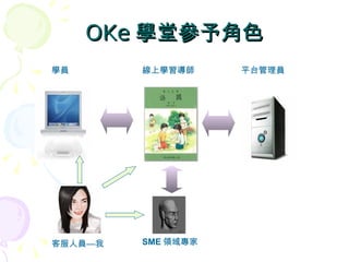 OKe 學堂參予角色 學員 平台管理員 線上學習導師 SME 領域專家 客服人員—我 