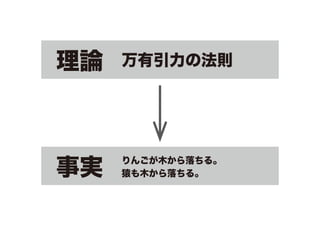 理論

万有引力の法則

事実

りんごが木から落ちる。
猿も木から落ちる。

 
