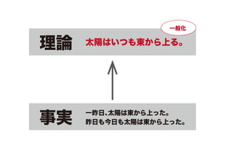 一般化

理論

太陽はいつも東から上る。

事実

一昨日、
太陽は東から上った。
昨日も今日も太陽は東から上った。

 