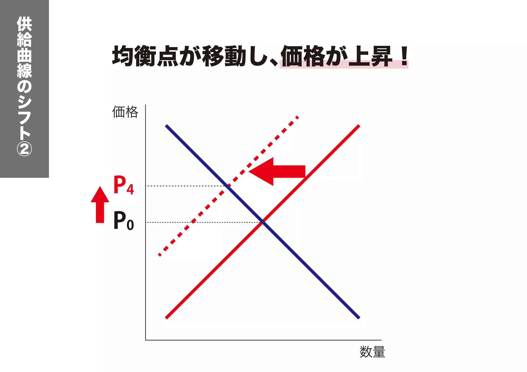 経済学の基礎：需要曲線、供給曲線が動くとき | PDF