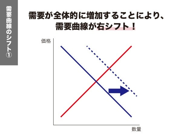 経済学の基礎：需要曲線、供給曲線が動くとき