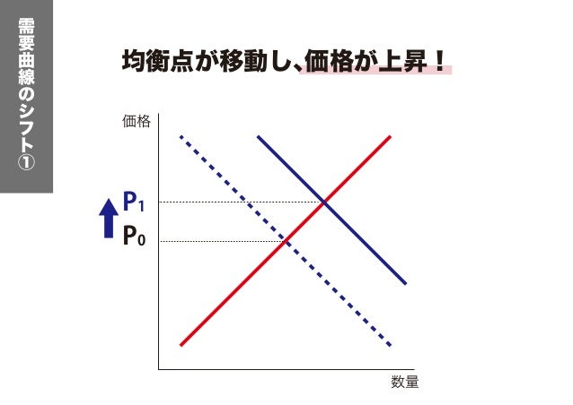 経済学の基礎：需要曲線、供給曲線が動くとき