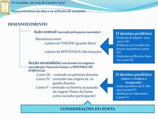Os Lusíadas, de Luís de Camões (1572)
Entre a estrutura da obra e as reflexões de um poeta
DESENVOLVIMENTO
Ação central (narrada pelo poeta-narrador)
Acção secundária (encaixada na viagem e
narrada por Vasco da Gama): a HISTÓRIA DE
PORTUGAL
. Canto III – centrado na primeira dinastia
. Canto IV – centrado nas origens da se-
gunda dinastia
. Canto V – centrado na história já passada
da viagem (Vasco da Gama
como narrador participante)
Alternância entre
o plano da VIAGEM (grande feito)
o plano da MITOLOGIA (divinização)
O destino profético
. Profecias de Júpiter (can-
tos I e II)
. Profecias no Consílio dos
deuses marítimos (canto
VI)
. Profecias na Ilha dos Amo-
res (canto X)
O destino profético
(entre o vivido e o
imaginado)
. Sonho profético de D. Ma-
nuel (canto IV)
. Maldição do Adamastor
(canto V)
CONSIDERAÇÕES DO POETA
 