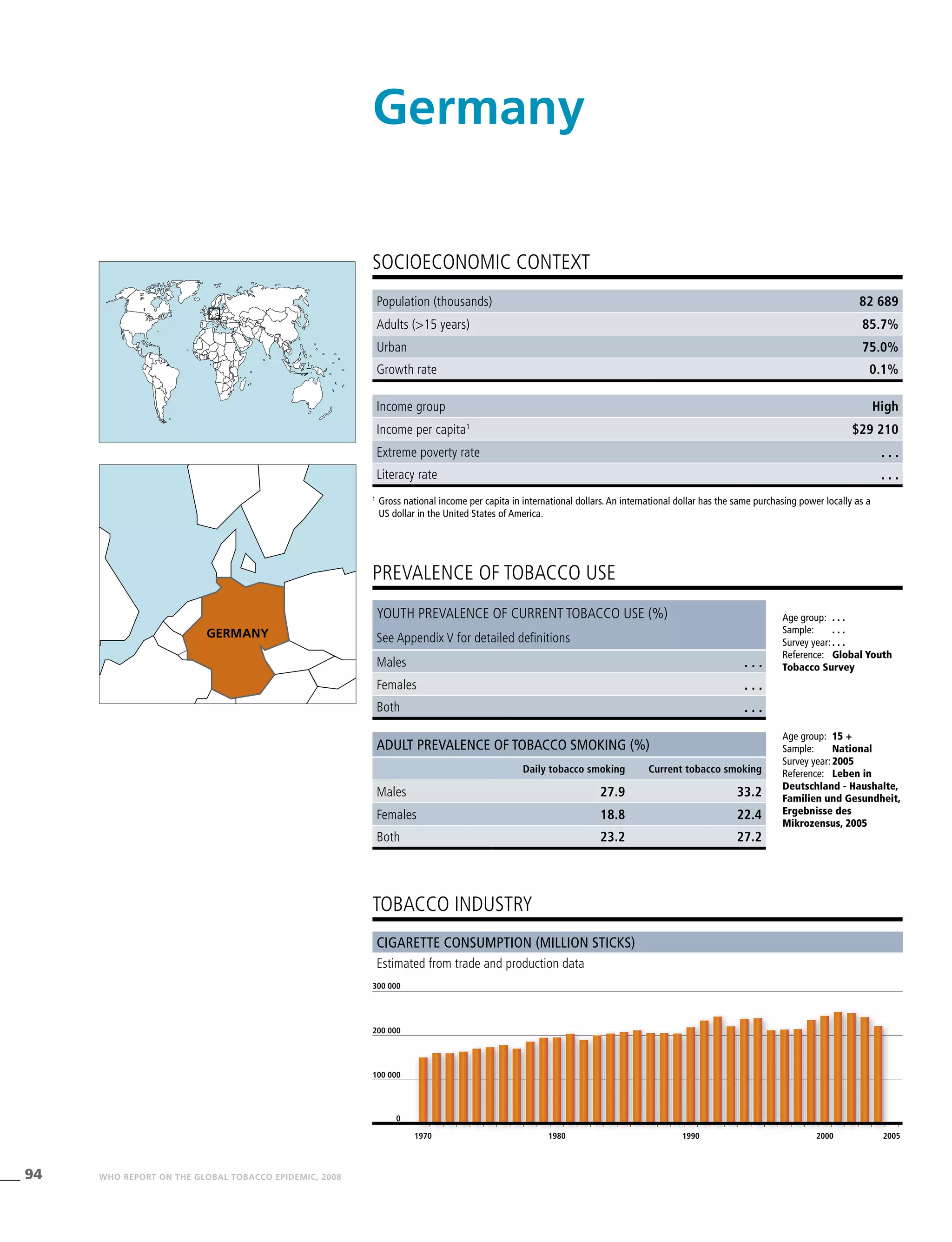 94 WHO REPORT ON THE GLOBAL TOBACCO EPIDEMIC, 2008
Population (thousands) 82 689
Adults (>15 years) 85.7%
Urban 75.0%
Growth rate 0.1%
Income group High
Income per capita1
$29 210
Extreme poverty rate . . .
Literacy rate . . .
PREVALENCE OF TOBACCO USE
Age group:	 15 +
Sample:	 National
Survey year:	2005
Reference:	 Leben in
Deutschland - Haushalte,
Familien und Gesundheit,
Ergebnisse des
Mikrozensus, 2005
Cigarette consumption (million sticks)
Estimated from trade and production data
SOCIOECONOMIC CONTEXT
1
	Gross national income per capita in international dollars. An international dollar has the same purchasing power locally as a
US dollar in the United States of America.
Germany
tobacco industry
Youth prevalence of current tobacco use (%)
See Appendix V for detailed definitions
Males . . .
Females . . .
Both . . .
Adult prevalence of tobacco smoking (%)
Daily tobacco smoking Current tobacco smoking
Males 27.9 33.2
Females 18.8 22.4
Both 23.2 27.2
1970 1980 1990 2000 2005
0
100 000
200 000
300 000
GERMANY
Age group:	 . . .
Sample:	 . . .
Survey year:	. . .
Reference:	 Global Youth
Tobacco Survey
 
