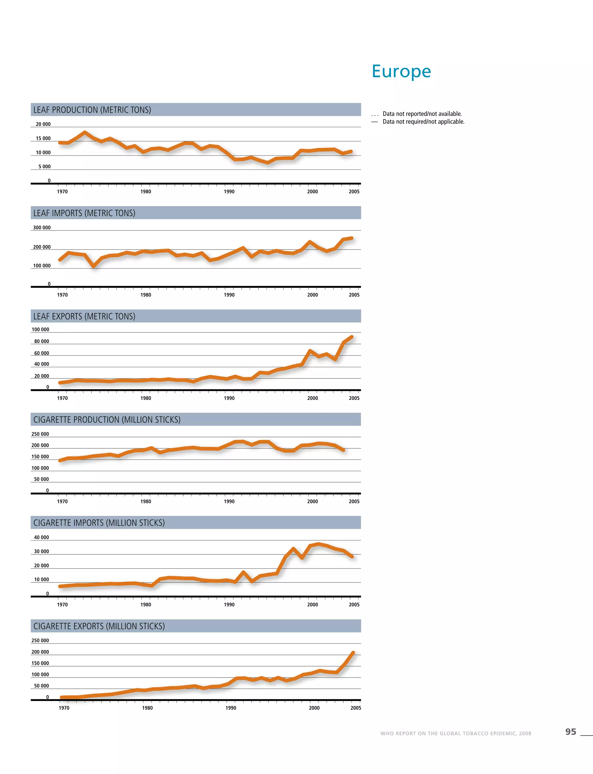 95WHO REPORT ON THE GLOBAL TOBACCO EPIDEMIC, 2008
0
10 000
20 000
30 000
40 000
1970 1980 1990 2000 2005
0
5 000
10 000
15 000
20 000
Leaf production (metric tons)
1970 1980 1990 2000 2005
0
50 000
100 000
150 000
200 000
250 000
Cigarette exports (million sticks)
. . .	 Data not reported/not available.
—	 Data not required/not applicable.
1970 1980 1990 2000 2005
Cigarette imports (million sticks)
Leaf exports (metric tons)
1970 1980 1990 2000 2005
0
20 000
40 000
60 000
80 000
100 000
Leaf imports (metric tons)
1970 1980 1990 2000 2005
0
100 000
200 000
300 000
Cigarette production (million sticks)
1970 1980 1990 2000 2005
0
50 000
100 000
150 000
200 000
250 000
Europe
 