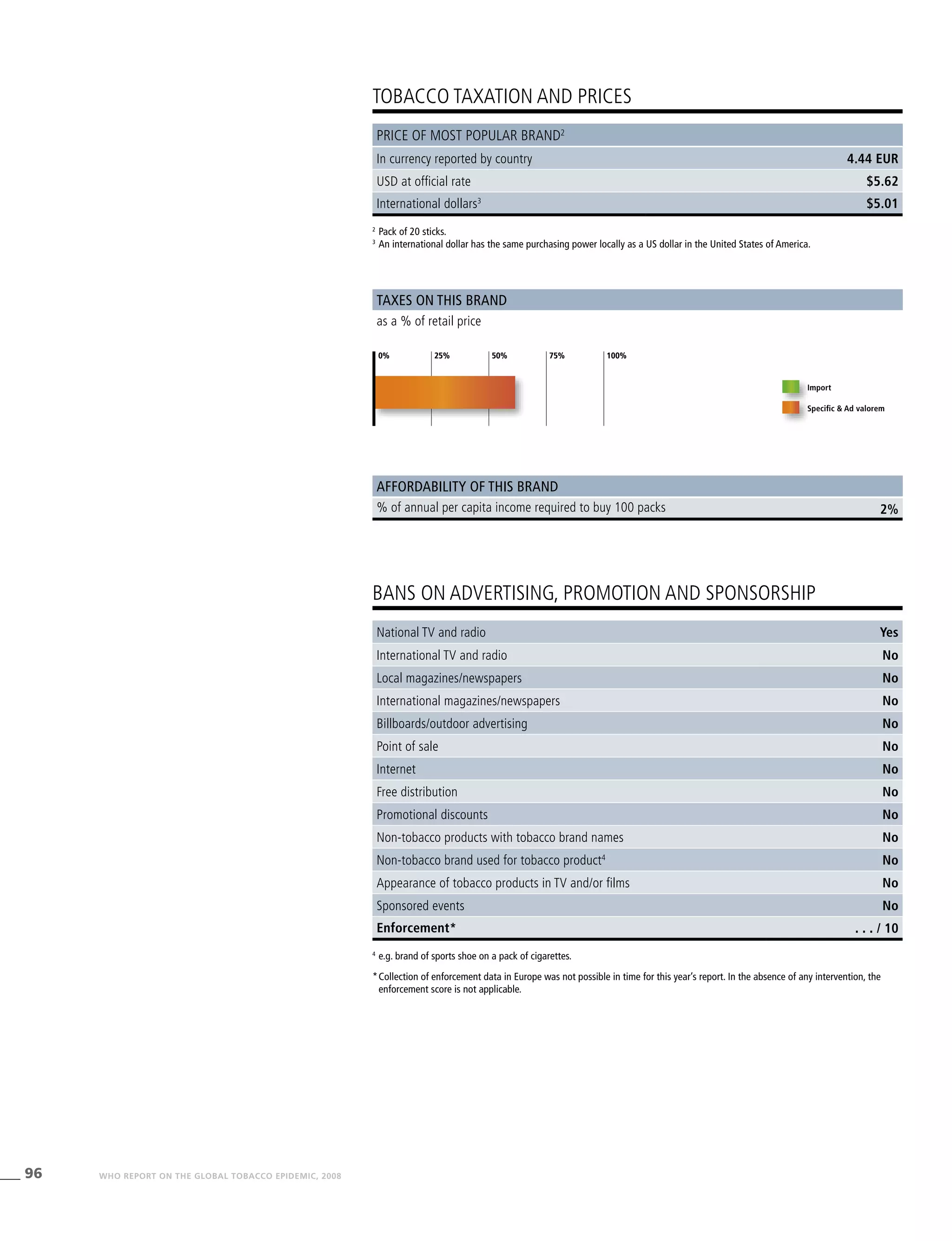 96 WHO REPORT ON THE GLOBAL TOBACCO EPIDEMIC, 2008
2%
2
	Pack of 20 sticks.
3
	An international dollar has the same purchasing power locally as a US dollar in the United States of America.
4
	e.g. brand of sports shoe on a pack of cigarettes.
*	Collection of enforcement data in Europe was not possible in time for this year’s report. In the absence of any intervention, the
enforcement score is not applicable.
TOBACCO TAXATION AND PRICES
BANS ON ADVERTISING, PROMOTION AND SPONSORSHIP
Taxes on this brand
Affordability of this brand
as a % of retail price
% of annual per capita income required to buy 100 packs
Import
Specific & Ad valorem
Price of most popular brand2
In currency reported by country 4.44 EUR
USD at official rate $5.62
International dollars3
$5.01
0% 25% 50% 75% 100%
National TV and radio Yes
International TV and radio No
Local magazines/newspapers No
International magazines/newspapers No
Billboards/outdoor advertising No
Point of sale No
Internet No
Free distribution No
Promotional discounts No
Non-tobacco products with tobacco brand names No
Non-tobacco brand used for tobacco product4
No
Appearance of tobacco products in TV and/or films No
Sponsored events No
Enforcement* . . . / 10
0% 25% 50% 75% 100%0% 25% 50% 75% 100%
 
