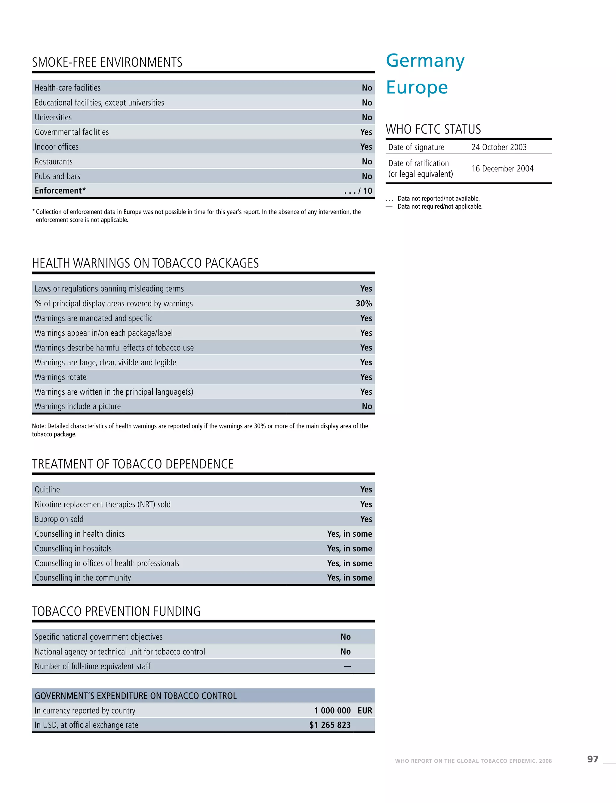 97WHO REPORT ON THE GLOBAL TOBACCO EPIDEMIC, 2008
Note: Detailed characteristics of health warnings are reported only if the warnings are 30% or more of the main display area of the
tobacco package.
*	Collection of enforcement data in Europe was not possible in time for this year’s report. In the absence of any intervention, the
enforcement score is not applicable.
HEALTH WARNINGS ON TOBACCO PACKAGES
TREATMENT OF TOBACCO DEPENDENCE
TOBACCO PREVENTION FUNDING
SMOKE-FREE ENVIRONMENTS
Health-care facilities No
Educational facilities, except universities No
Universities No
Governmental facilities Yes
Indoor offices Yes
Restaurants No
Pubs and bars No
Enforcement* . . . / 10
Laws or regulations banning misleading terms Yes
% of principal display areas covered by warnings 30%
Warnings are mandated and specific Yes
Warnings appear in/on each package/label Yes
Warnings describe harmful effects of tobacco use Yes
Warnings are large, clear, visible and legible Yes
Warnings rotate Yes
Warnings are written in the principal language(s) Yes
Warnings include a picture No
Quitline Yes
Nicotine replacement therapies (NRT) sold Yes
Bupropion sold Yes
Counselling in health clinics Yes, in some
Counselling in hospitals Yes, in some
Counselling in offices of health professionals Yes, in some
Counselling in the community Yes, in some
Specific national government objectives No
National agency or technical unit for tobacco control No
Number of full-time equivalent staff —
Government’s expenditure on tobacco control
In currency reported by country 1 000 000 EUR
In USD, at official exchange rate $1 265 823
Germany
Europe
WHO FCTC STATUS
. . .	 Data not reported/not available.
—	 Data not required/not applicable.
Date of signature 24 October 2003
Date of ratification
(or legal equivalent)
16 December 2004
 