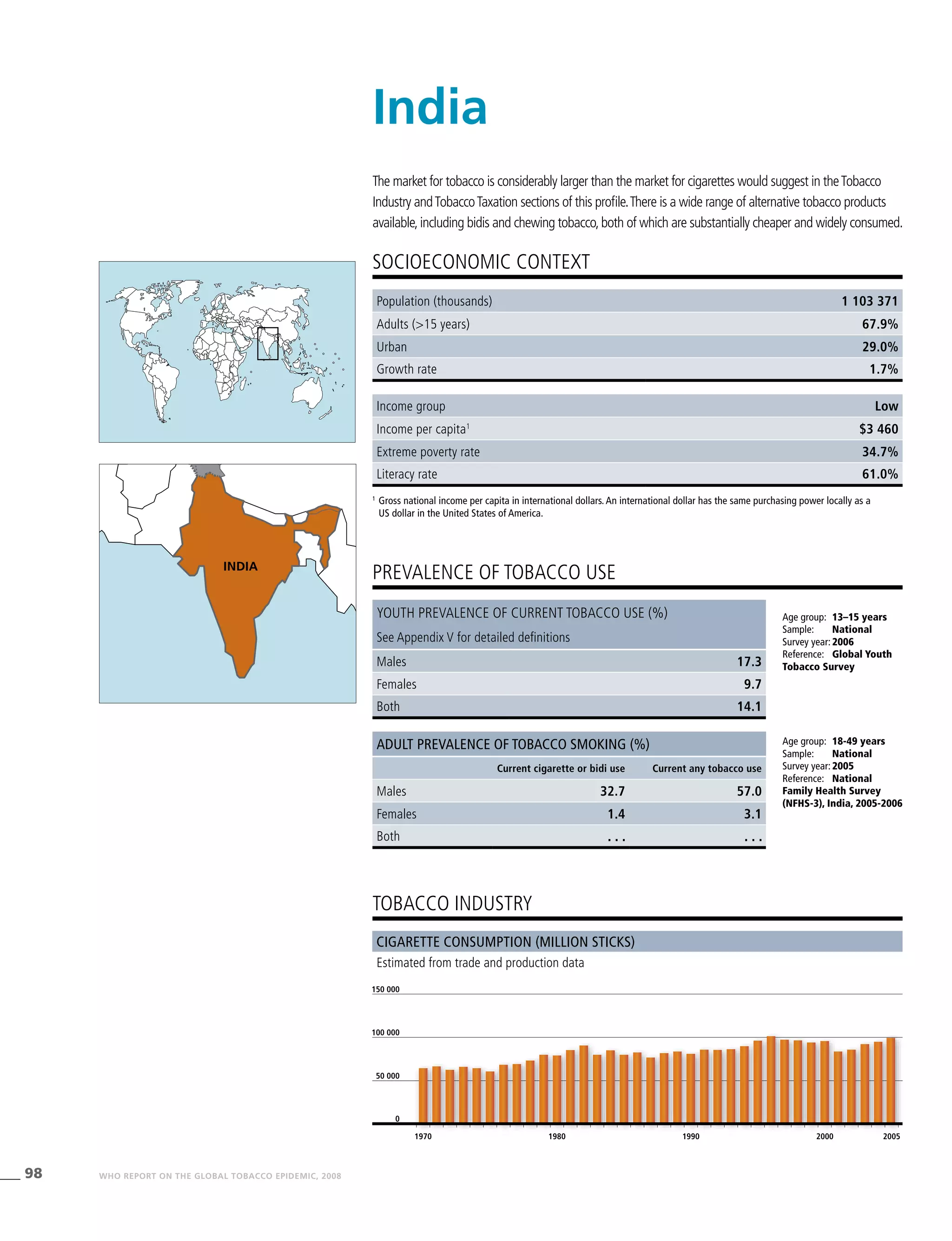 98 WHO REPORT ON THE GLOBAL TOBACCO EPIDEMIC, 2008
1970 1980 1990 2000 2005
0
50 000
100 000
150 000
Income group Low
Income per capita1
$3 460
Extreme poverty rate 34.7%
Literacy rate 61.0%
PREVALENCE OF TOBACCO USE
Age group:	 13–15 years
Sample:	 National
Survey year:	2006
Reference:	 Global Youth
Tobacco Survey
Age group:	 18-49 years
Sample:	 National
Survey year:	2005
Reference:	 National
Family Health Survey
(NFHS-3), India, 2005-2006
Cigarette consumption (million sticks)
Estimated from trade and production data
SOCIOECONOMIC CONTEXT
1
	Gross national income per capita in international dollars. An international dollar has the same purchasing power locally as a
US dollar in the United States of America.
India
tobacco industry
Population (thousands) 1 103 371
Adults (>15 years) 67.9%
Urban 29.0%
Growth rate 1.7%
Youth prevalence of current tobacco use (%)
See Appendix V for detailed definitions
Males 17.3
Females 9.7
Both 14.1
Adult prevalence of tobacco smoking (%)
Current cigarette or bidi use Current any tobacco use
Males 32.7 57.0
Females 1.4 3.1
Both . . . . . .
INDIA
The market for tobacco is considerably larger than the market for cigarettes would suggest in theTobacco
Industry andTobaccoTaxation sections of this profile.There is a wide range of alternative tobacco products
available,including bidis and chewing tobacco,both of which are substantially cheaper and widely consumed.
 