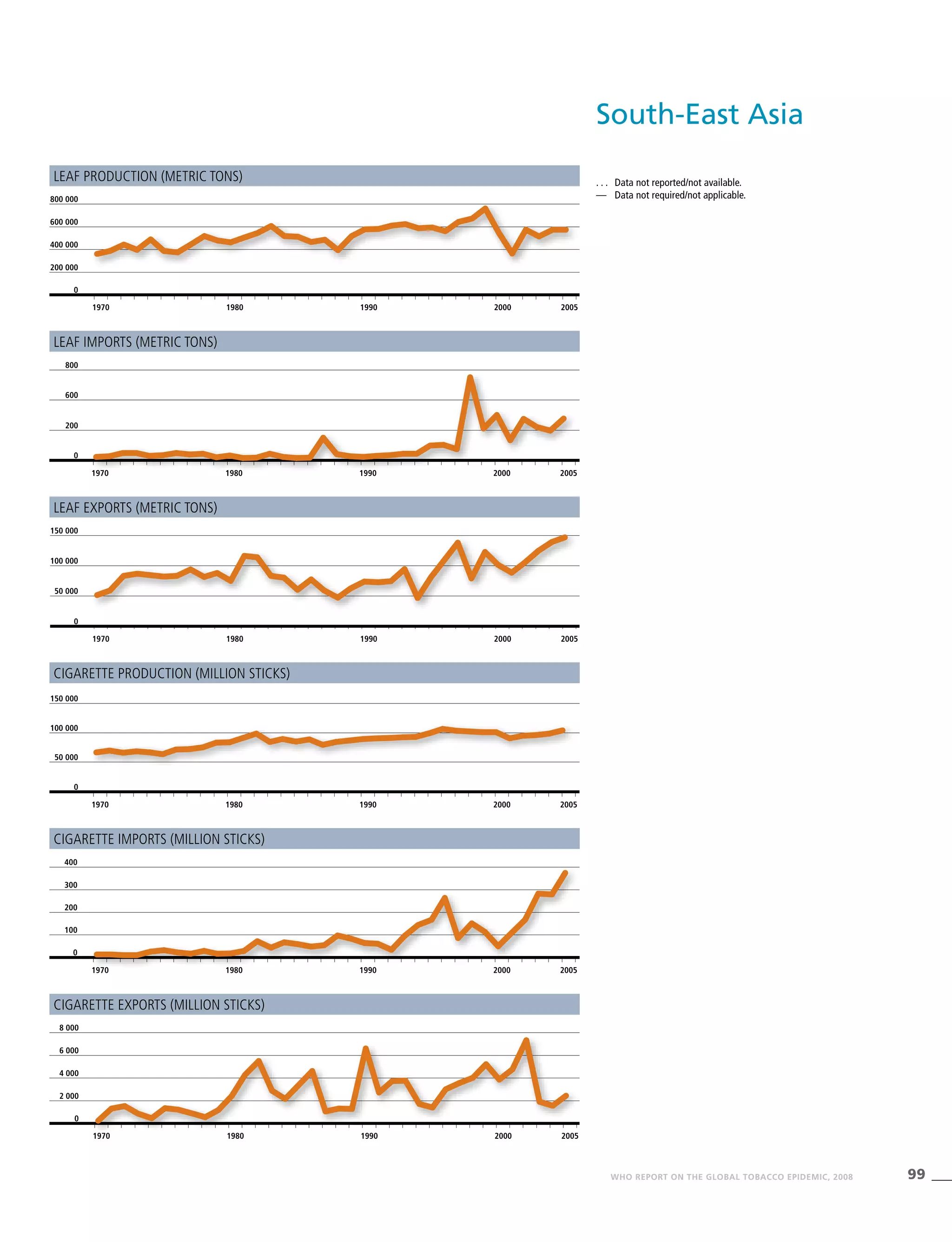 99WHO REPORT ON THE GLOBAL TOBACCO EPIDEMIC, 2008
1970 1980 1990 2000 2005
0
2 000
4 000
6 000
8 000
1970 1980 1990 2000 2005
0
100
200
300
400
1970 1980 1990 2000 2005
0
200
600
800
1970 1980 1990 2000 2005
0
200 000
400 000
600 000
800 000
. . .	 Data not reported/not available.
—	 Data not required/not applicable.
Leaf production (metric tons)
Cigarette production (million sticks)
Leaf exports (metric tons)
Cigarette exports (million sticks)
Leaf imports (metric tons)
Cigarette imports (million sticks)
1970 1980 1990 2000 2005
0
50 000
100 000
150 000
1970 1980 1990 2000 2005
0
50 000
100 000
150 000
South-East Asia
 