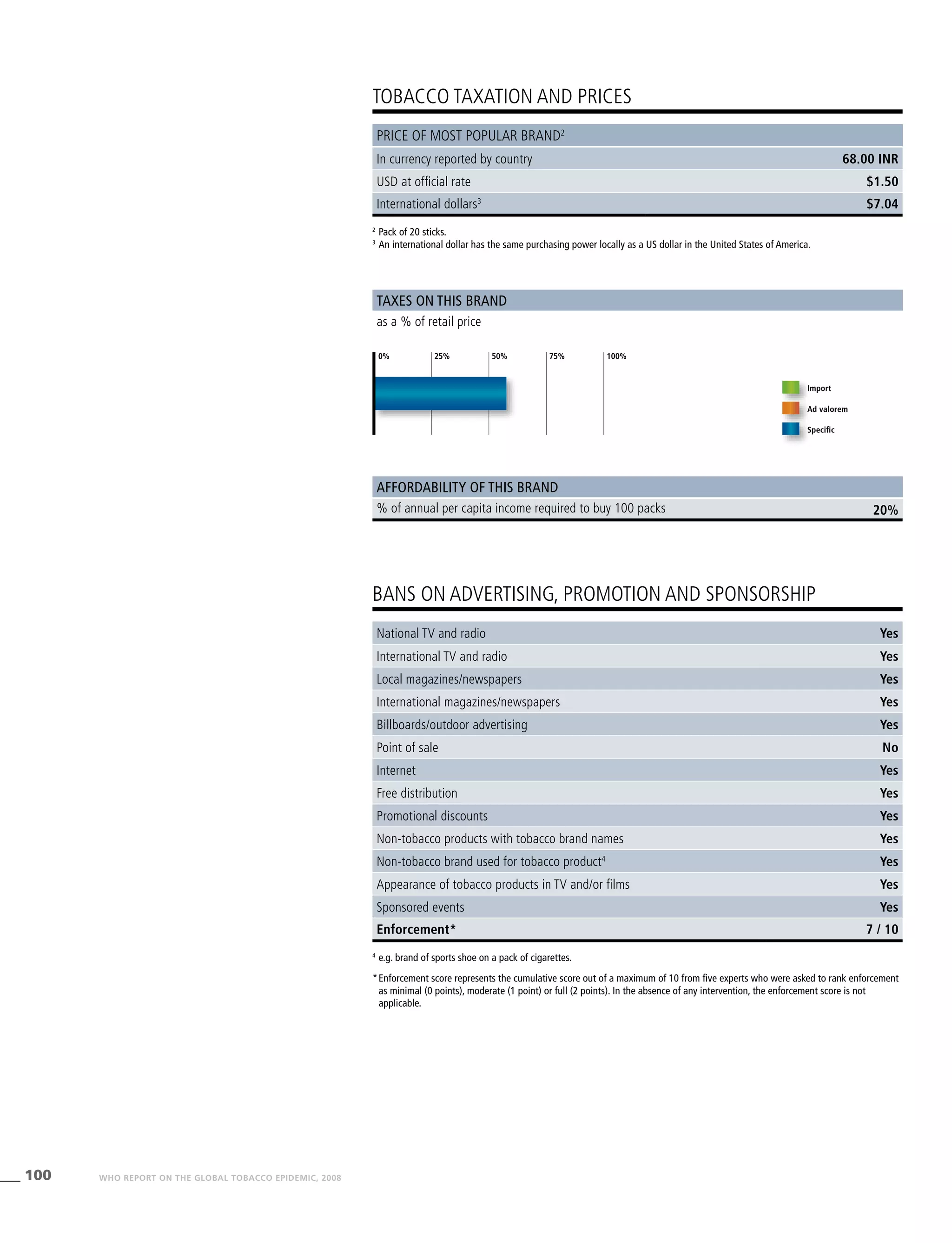 100 WHO REPORT ON THE GLOBAL TOBACCO EPIDEMIC, 2008
20%
2
	Pack of 20 sticks.
3
	An international dollar has the same purchasing power locally as a US dollar in the United States of America.
4
	e.g. brand of sports shoe on a pack of cigarettes.
*	Enforcement score represents the cumulative score out of a maximum of 10 from five experts who were asked to rank enforcement
as minimal (0 points), moderate (1 point) or full (2 points). In the absence of any intervention, the enforcement score is not
applicable.
TOBACCO TAXATION AND PRICES
BANS ON ADVERTISING, PROMOTION AND SPONSORSHIP
Taxes on this brand
Affordability of this brand
as a % of retail price
% of annual per capita income required to buy 100 packs
Import
Ad valorem
Specific
Price of most popular brand2
In currency reported by country 68.00 INR
USD at official rate $1.50
International dollars3
$7.04
0% 25% 50% 75% 100%
National TV and radio Yes
International TV and radio Yes
Local magazines/newspapers Yes
International magazines/newspapers Yes
Billboards/outdoor advertising Yes
Point of sale No
Internet Yes
Free distribution Yes
Promotional discounts Yes
Non-tobacco products with tobacco brand names Yes
Non-tobacco brand used for tobacco product4
Yes
Appearance of tobacco products in TV and/or films Yes
Sponsored events Yes
Enforcement* 7 / 10
 
