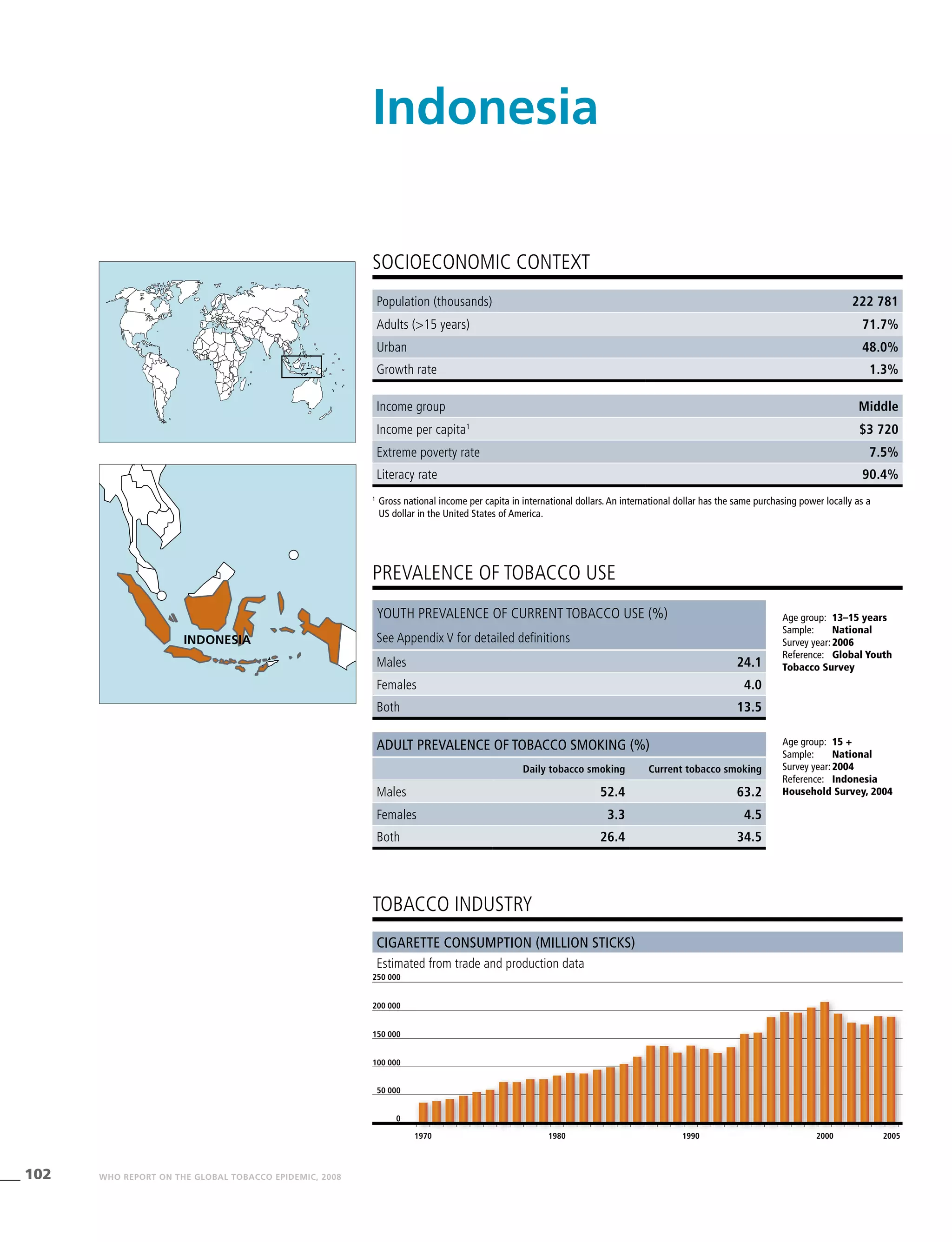 102 WHO REPORT ON THE GLOBAL TOBACCO EPIDEMIC, 2008
Population (thousands) 222 781
Adults (>15 years) 71.7%
Urban 48.0%
Growth rate 1.3%
Income group Middle
Income per capita1
$3 720
Extreme poverty rate 7.5%
Literacy rate 90.4%
PREVALENCE OF TOBACCO USE
Age group:	 13–15 years
Sample:	 National
Survey year:	2006
Reference:	 Global Youth
Tobacco Survey
Age group:	 15 +
Sample:	 National
Survey year:	2004
Reference:	 Indonesia
Household Survey, 2004
Cigarette consumption (million sticks)
Estimated from trade and production data
SOCIOECONOMIC CONTEXT
1
	Gross national income per capita in international dollars. An international dollar has the same purchasing power locally as a
US dollar in the United States of America.
Indonesia
tobacco industry
Youth prevalence of current tobacco use (%)
See Appendix V for detailed definitions
Males 24.1
Females 4.0
Both 13.5
Adult prevalence of tobacco smoking (%)
Daily tobacco smoking Current tobacco smoking
Males 52.4 63.2
Females 3.3 4.5
Both 26.4 34.5
1970 1980 1990 2000 2005
0
100 000
50 000
150 000
200 000
250 000
INDONESIA
 