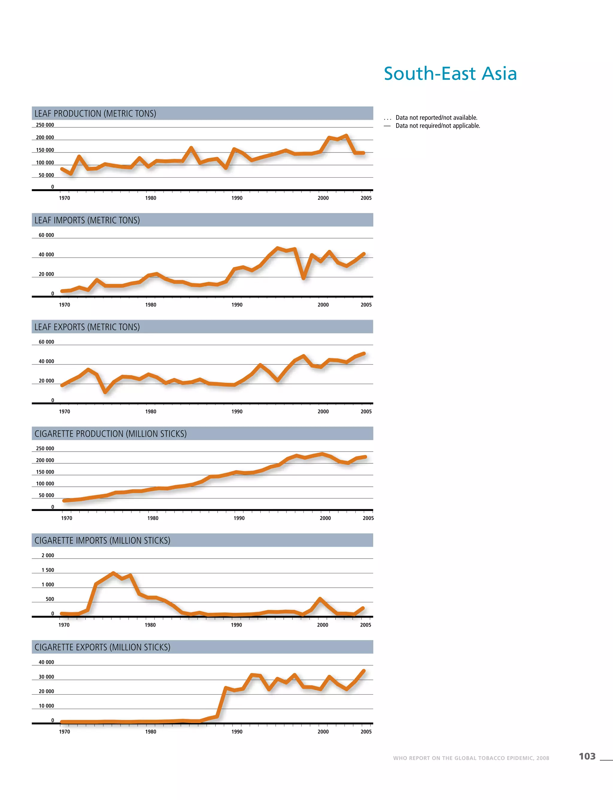 103WHO REPORT ON THE GLOBAL TOBACCO EPIDEMIC, 2008
1970 1980 1990 2000 2005
0
50 000
100 000
150 000
200 000
250 000
. . .	 Data not reported/not available.
—	 Data not required/not applicable.
Leaf production (metric tons)
1970 1980 1990 2000 2005
0
500
1 000
1 500
2 000
Cigarette imports (million sticks)
Leaf imports (metric tons)
Cigarette production (million sticks)
1970 1980 1990 2000 2005
0
50 000
100 000
150 000
200 000
250 000
Leaf exports (metric tons)
1970 1980 1990 2000 2005
0
20 000
40 000
60 000
1970 1980 1990 2000 2005
0
20 000
40 000
60 000
Cigarette exports (million sticks)
1970 1980 1990 2000 2005
0
10 000
20 000
30 000
40 000
South-East Asia
 
