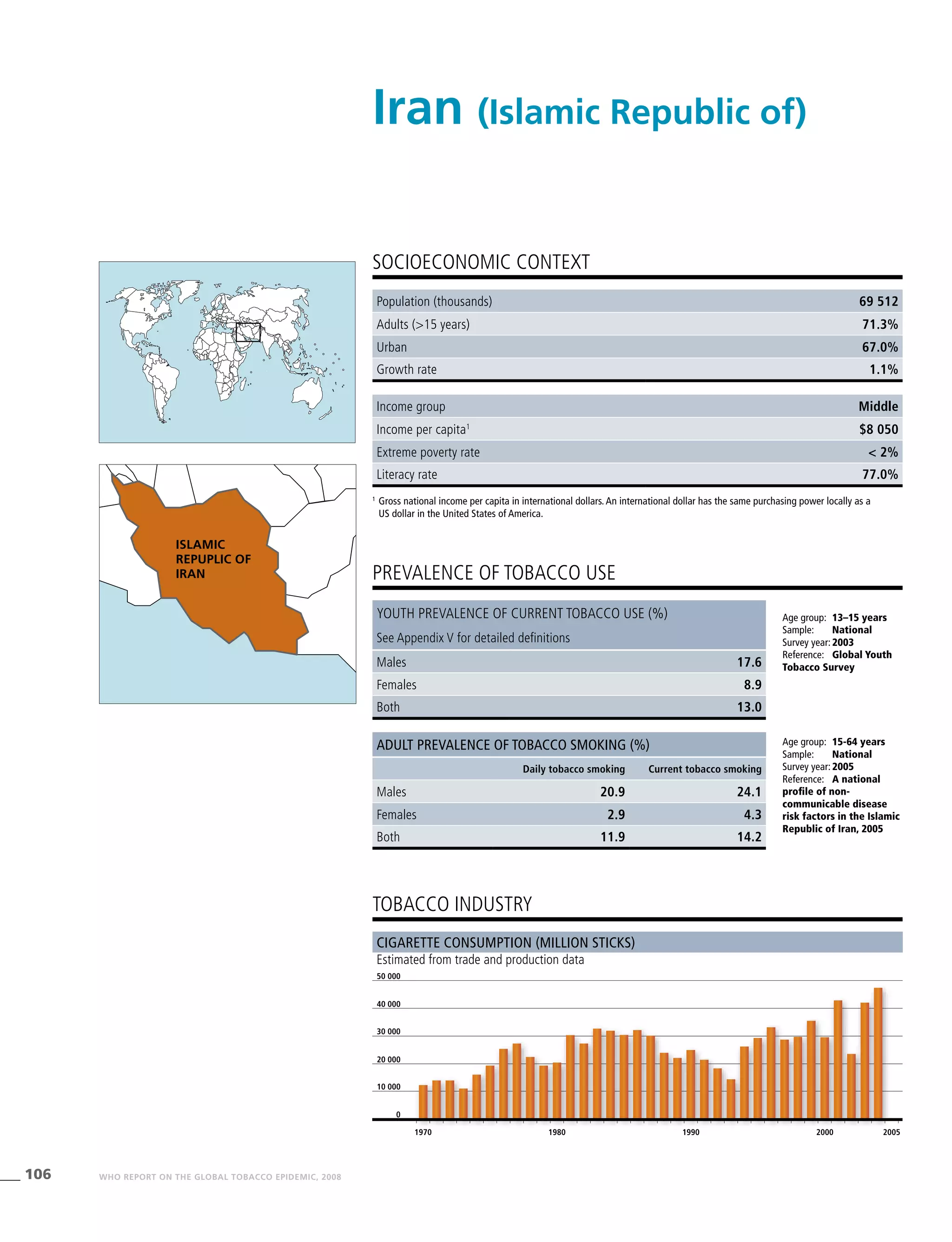 106 WHO REPORT ON THE GLOBAL TOBACCO EPIDEMIC, 2008
Population (thousands) 69 512
Adults (>15 years) 71.3%
Urban 67.0%
Growth rate 1.1%
Income group Middle
Income per capita1
$8 050
Extreme poverty rate < 2%
Literacy rate 77.0%
PREVALENCE OF TOBACCO USE
Age group:	 13–15 years
Sample:	 National
Survey year:	2003
Reference:	 Global Youth
Tobacco Survey
Age group:	 15-64 years
Sample:	 National
Survey year:	2005
Reference:	 A national
profile of non-
communicable disease
risk factors in the Islamic
Republic of Iran, 2005
Cigarette consumption (million sticks)
Estimated from trade and production data
SOCIOECONOMIC CONTEXT
1
	Gross national income per capita in international dollars. An international dollar has the same purchasing power locally as a
US dollar in the United States of America.
Iran (Islamic Republic of)
tobacco industry
Youth prevalence of current tobacco use (%)
See Appendix V for detailed definitions
Males 17.6
Females 8.9
Both 13.0
Adult prevalence of tobacco smoking (%)
Daily tobacco smoking Current tobacco smoking
Males 20.9 24.1
Females 2.9 4.3
Both 11.9 14.2
1970 1980 1990 2000 2005
0
20 000
10 000
30 000
40 000
50 000
ISLAMIC
REPUPLIC OF
IRAN
 