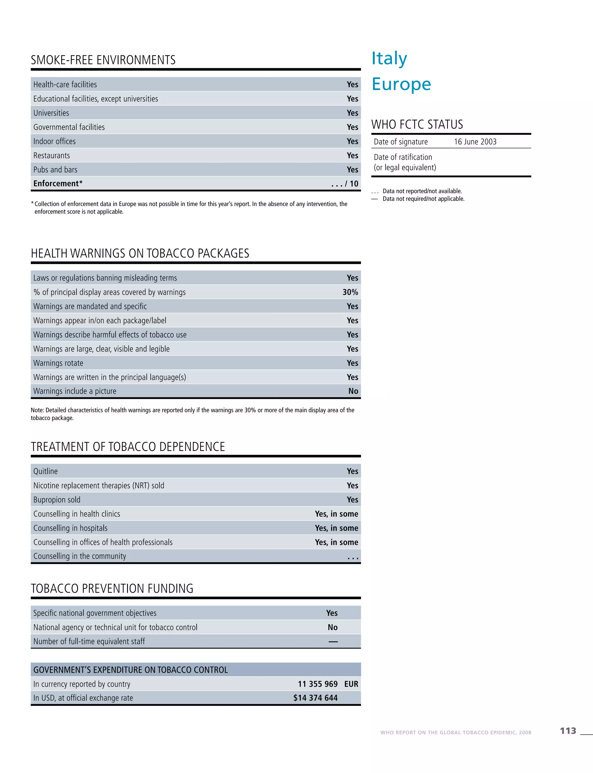 113WHO REPORT ON THE GLOBAL TOBACCO EPIDEMIC, 2008
Note: Detailed characteristics of health warnings are reported only if the warnings are 30% or more of the main display area of the
tobacco package.
*	Collection of enforcement data in Europe was not possible in time for this year’s report. In the absence of any intervention, the
enforcement score is not applicable.
HEALTH WARNINGS ON TOBACCO PACKAGES
TREATMENT OF TOBACCO DEPENDENCE
TOBACCO PREVENTION FUNDING
SMOKE-FREE ENVIRONMENTS
Health-care facilities Yes
Educational facilities, except universities Yes
Universities Yes
Governmental facilities Yes
Indoor offices Yes
Restaurants Yes
Pubs and bars Yes
Enforcement* . . . / 10
Laws or regulations banning misleading terms Yes
% of principal display areas covered by warnings 30%
Warnings are mandated and specific Yes
Warnings appear in/on each package/label Yes
Warnings describe harmful effects of tobacco use Yes
Warnings are large, clear, visible and legible Yes
Warnings rotate Yes
Warnings are written in the principal language(s) Yes
Warnings include a picture No
Quitline Yes
Nicotine replacement therapies (NRT) sold Yes
Bupropion sold Yes
Counselling in health clinics Yes, in some
Counselling in hospitals Yes, in some
Counselling in offices of health professionals Yes, in some
Counselling in the community . . .
Specific national government objectives Yes
National agency or technical unit for tobacco control No
Number of full-time equivalent staff —
Government’s expenditure on tobacco control
In currency reported by country 11 355 969 EUR
In USD, at official exchange rate $14 374 644
Italy
Europe
WHO FCTC STATUS
. . .	 Data not reported/not available.
—	 Data not required/not applicable.
Date of signature 16 June 2003	
Date of ratification
(or legal equivalent)
 