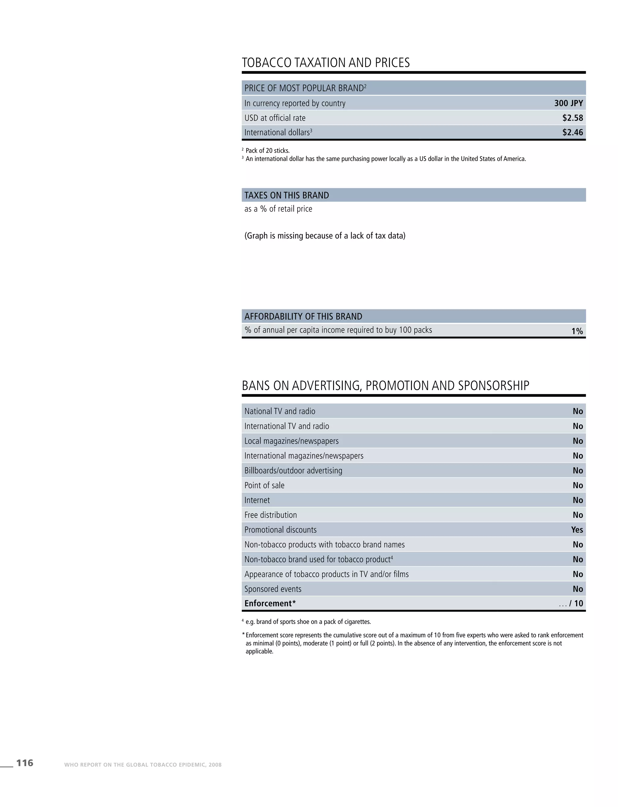 116 WHO REPORT ON THE GLOBAL TOBACCO EPIDEMIC, 2008
1%
2
	Pack of 20 sticks.
3
	An international dollar has the same purchasing power locally as a US dollar in the United States of America.
4
	e.g. brand of sports shoe on a pack of cigarettes.
*	Enforcement score represents the cumulative score out of a maximum of 10 from five experts who were asked to rank enforcement
as minimal (0 points), moderate (1 point) or full (2 points). In the absence of any intervention, the enforcement score is not
applicable.
TOBACCO TAXATION AND PRICES
BANS ON ADVERTISING, PROMOTION AND SPONSORSHIP
Taxes on this brand
Affordability of this brand
as a % of retail price
(Graph is missing because of a lack of tax data)
% of annual per capita income required to buy 100 packs
Price of most popular brand2
In currency reported by country 300 JPY
USD at official rate $2.58
International dollars3
$2.46
National TV and radio No
International TV and radio No
Local magazines/newspapers No
International magazines/newspapers No
Billboards/outdoor advertising No
Point of sale No
Internet No
Free distribution No
Promotional discounts Yes
Non-tobacco products with tobacco brand names No
Non-tobacco brand used for tobacco product4
No
Appearance of tobacco products in TV and/or films No
Sponsored events No
Enforcement* . . . / 10
 