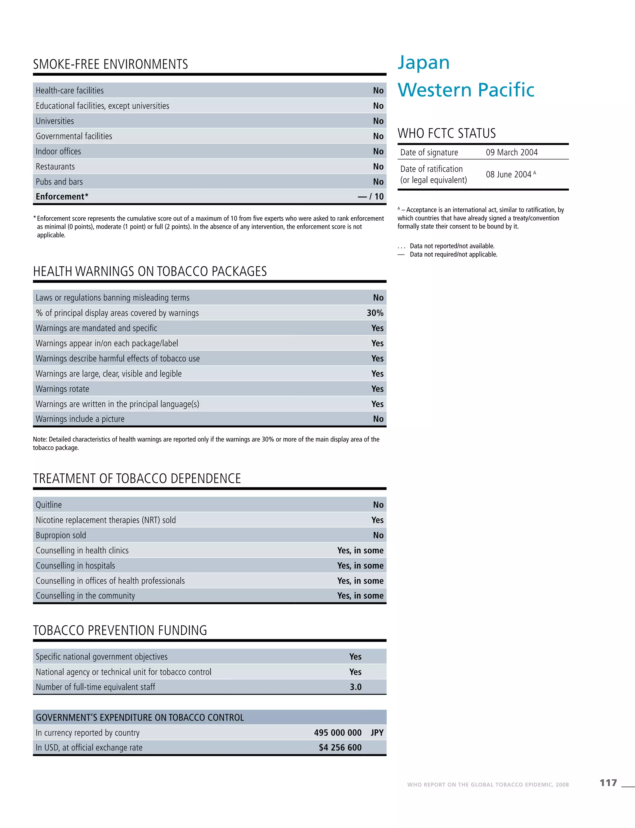 117WHO REPORT ON THE GLOBAL TOBACCO EPIDEMIC, 2008
Note: Detailed characteristics of health warnings are reported only if the warnings are 30% or more of the main display area of the
tobacco package.
*	Enforcement score represents the cumulative score out of a maximum of 10 from five experts who were asked to rank enforcement
as minimal (0 points), moderate (1 point) or full (2 points). In the absence of any intervention, the enforcement score is not
applicable.
HEALTH WARNINGS ON TOBACCO PACKAGES
TREATMENT OF TOBACCO DEPENDENCE
TOBACCO PREVENTION FUNDING
SMOKE-FREE ENVIRONMENTS
Health-care facilities No
Educational facilities, except universities No
Universities No
Governmental facilities No
Indoor offices No
Restaurants No
Pubs and bars No
Enforcement* — / 10
Laws or regulations banning misleading terms No
% of principal display areas covered by warnings 30%
Warnings are mandated and specific Yes
Warnings appear in/on each package/label Yes
Warnings describe harmful effects of tobacco use Yes
Warnings are large, clear, visible and legible Yes
Warnings rotate Yes
Warnings are written in the principal language(s) Yes
Warnings include a picture No
Quitline No
Nicotine replacement therapies (NRT) sold Yes
Bupropion sold No
Counselling in health clinics Yes, in some
Counselling in hospitals Yes, in some
Counselling in offices of health professionals Yes, in some
Counselling in the community Yes, in some
Specific national government objectives Yes
National agency or technical unit for tobacco control Yes
Number of full-time equivalent staff 3.0
Government’s expenditure on tobacco control
In currency reported by country 495 000 000 JPY
In USD, at official exchange rate $4 256 600
Japan
Western Pacific
WHO FCTC STATUS
. . .	 Data not reported/not available.
—	 Data not required/not applicable.
Date of signature 09 March 2004	
Date of ratification
(or legal equivalent)
08 June 2004 A
A
– Acceptance is an international act, similar to ratification, by
which countries that have already signed a treaty/convention
formally state their consent to be bound by it.
 