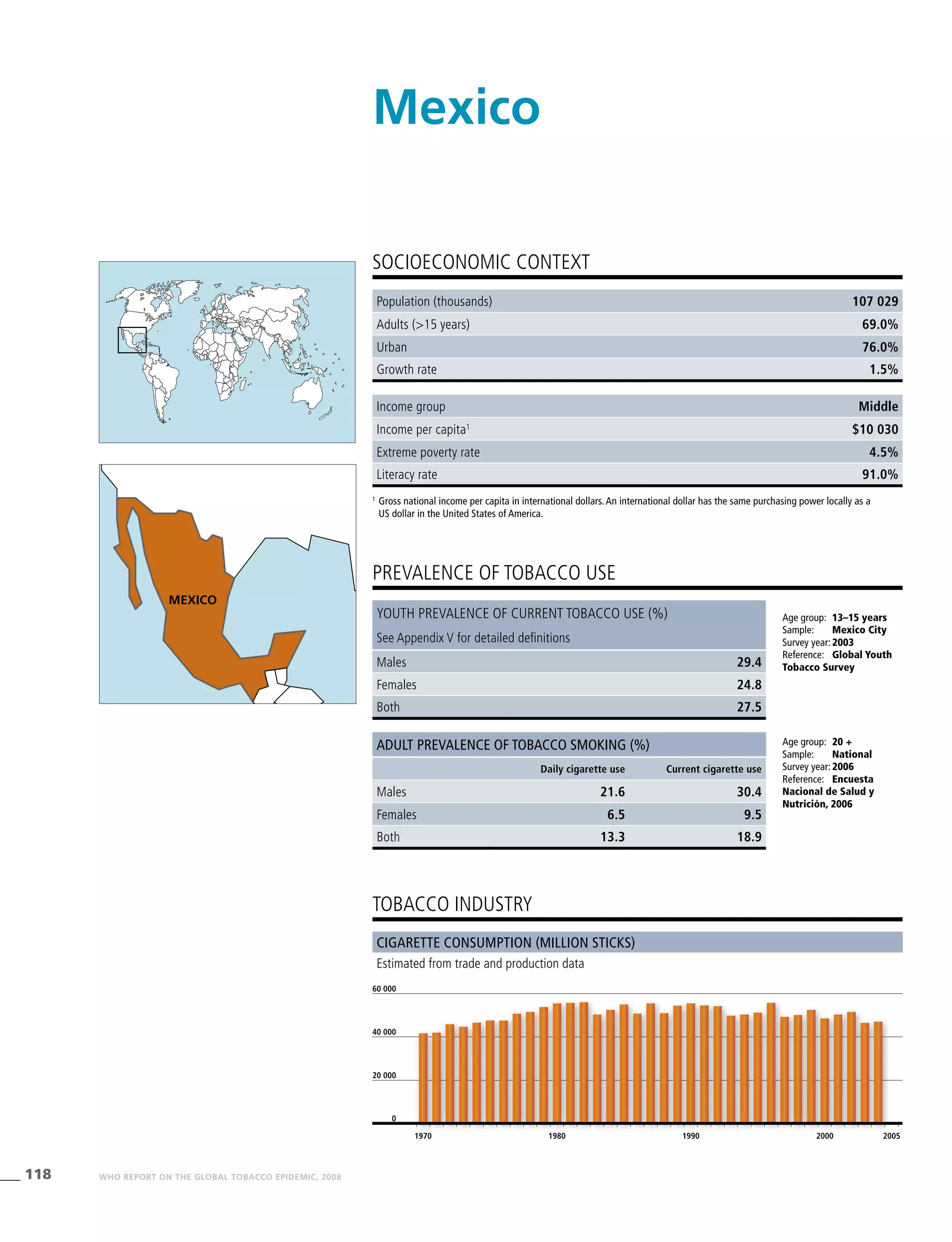 118 WHO REPORT ON THE GLOBAL TOBACCO EPIDEMIC, 2008
Population (thousands) 107 029
Adults (>15 years) 69.0%
Urban 76.0%
Growth rate 1.5%
Income group Middle
Income per capita1
$10 030
Extreme poverty rate 4.5%
Literacy rate 91.0%
PREVALENCE OF TOBACCO USE
Age group:	 13–15 years
Sample:	 Mexico City
Survey year:	2003
Reference:	 Global Youth
Tobacco Survey
Age group:	 20 +
Sample:	 National
Survey year:	2006
Reference:	 Encuesta
Nacional de Salud y
Nutrición, 2006
Cigarette consumption (million sticks)
Estimated from trade and production data
SOCIOECONOMIC CONTEXT
1
	Gross national income per capita in international dollars. An international dollar has the same purchasing power locally as a
US dollar in the United States of America.
Mexico
tobacco industry
Youth prevalence of current tobacco use (%)
See Appendix V for detailed definitions
Males 29.4
Females 24.8
Both 27.5
Adult prevalence of tobacco smoking (%)
Daily cigarette use Current cigarette use
Males 21.6 30.4
Females 6.5 9.5
Both 13.3 18.9
1970 1980 1990 2000 2005
0
20 000
40 000
60 000
MEXICO
 