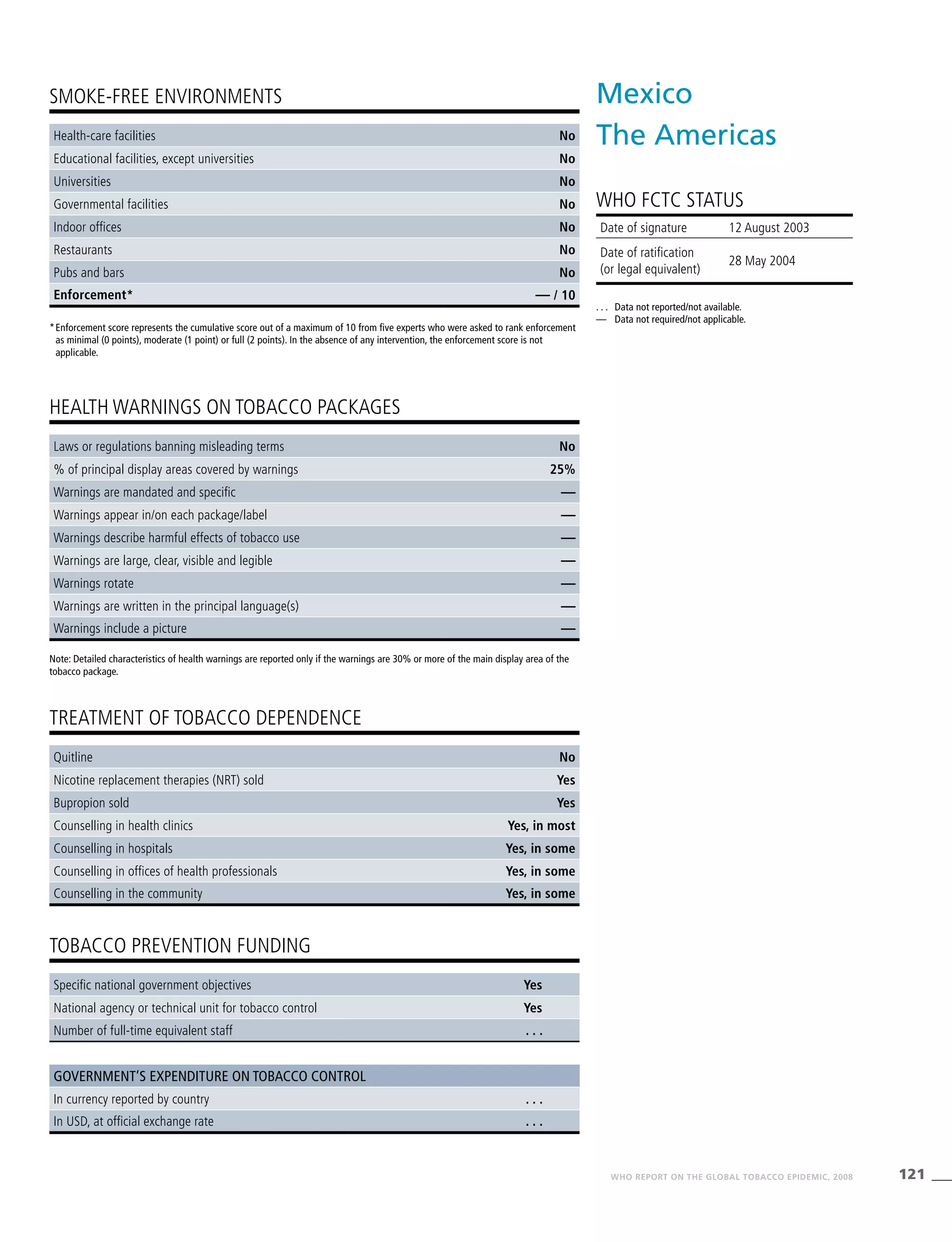 121WHO REPORT ON THE GLOBAL TOBACCO EPIDEMIC, 2008
Note: Detailed characteristics of health warnings are reported only if the warnings are 30% or more of the main display area of the
tobacco package.
*	Enforcement score represents the cumulative score out of a maximum of 10 from five experts who were asked to rank enforcement
as minimal (0 points), moderate (1 point) or full (2 points). In the absence of any intervention, the enforcement score is not
applicable.
HEALTH WARNINGS ON TOBACCO PACKAGES
TREATMENT OF TOBACCO DEPENDENCE
TOBACCO PREVENTION FUNDING
SMOKE-FREE ENVIRONMENTS
Health-care facilities No
Educational facilities, except universities No
Universities No
Governmental facilities No
Indoor offices No
Restaurants No
Pubs and bars No
Enforcement* — / 10
Laws or regulations banning misleading terms No
% of principal display areas covered by warnings 25%
Warnings are mandated and specific —
Warnings appear in/on each package/label —
Warnings describe harmful effects of tobacco use —
Warnings are large, clear, visible and legible —
Warnings rotate —
Warnings are written in the principal language(s) —
Warnings include a picture —
Quitline No
Nicotine replacement therapies (NRT) sold Yes
Bupropion sold Yes
Counselling in health clinics Yes, in most
Counselling in hospitals Yes, in some
Counselling in offices of health professionals Yes, in some
Counselling in the community Yes, in some
Specific national government objectives Yes
National agency or technical unit for tobacco control Yes
Number of full-time equivalent staff . . .
Government’s expenditure on tobacco control
In currency reported by country . . .
In USD, at official exchange rate . . .
Mexico
The Americas
WHO FCTC STATUS
. . .	 Data not reported/not available.
—	 Data not required/not applicable.
Date of signature 12 August 2003		
Date of ratification
(or legal equivalent)
28 May 2004
 