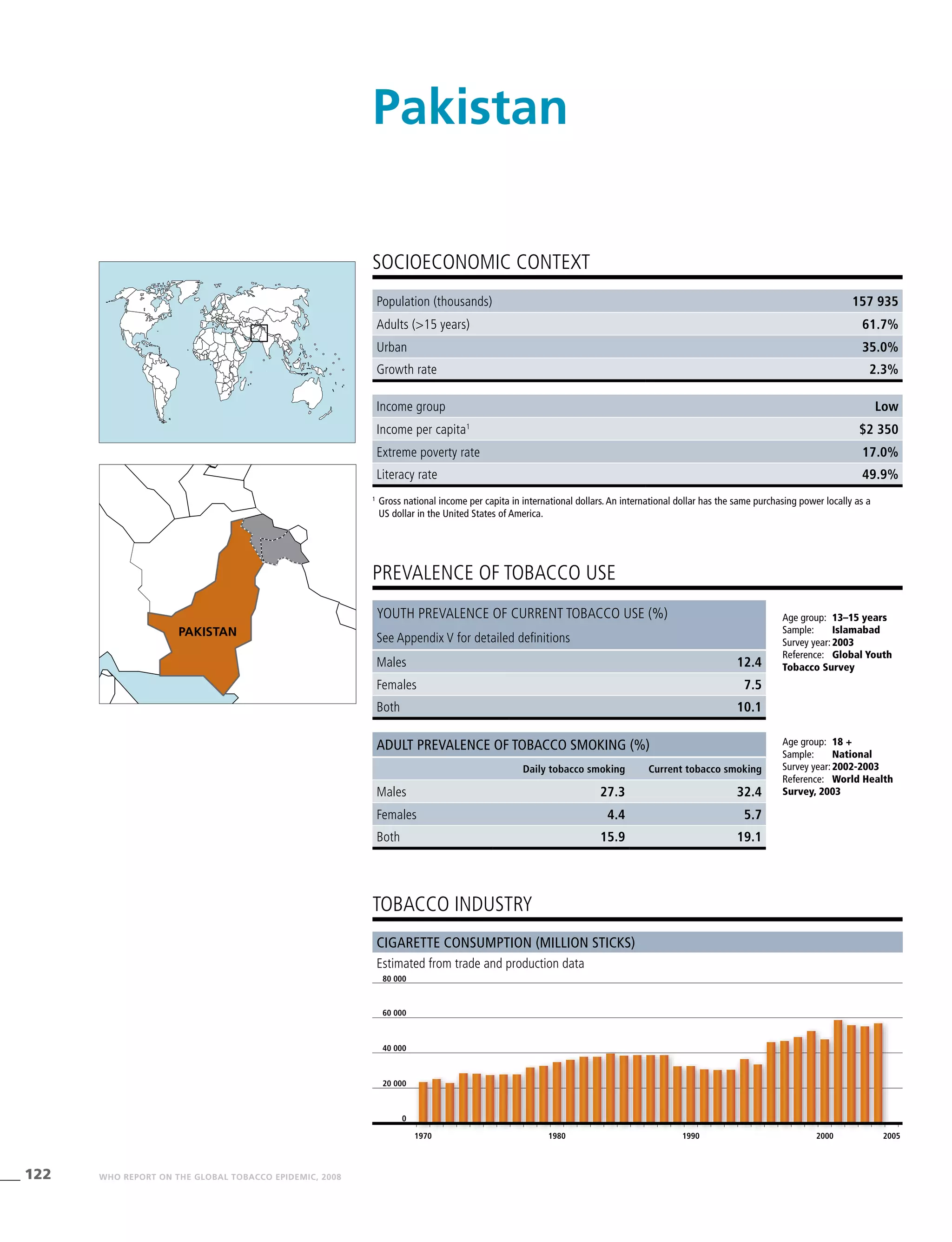 122 WHO REPORT ON THE GLOBAL TOBACCO EPIDEMIC, 2008
Population (thousands) 157 935
Adults (>15 years) 61.7%
Urban 35.0%
Growth rate 2.3%
Income group Low
Income per capita1
$2 350
Extreme poverty rate 17.0%
Literacy rate 49.9%
PREVALENCE OF TOBACCO USE
Age group:	 18 +
Sample:	 National
Survey year:	2002-2003
Reference:	 World Health
Survey, 2003
Cigarette consumption (million sticks)
Estimated from trade and production data
SOCIOECONOMIC CONTEXT
1
	Gross national income per capita in international dollars. An international dollar has the same purchasing power locally as a
US dollar in the United States of America.
Pakistan
tobacco industry
Youth prevalence of current tobacco use (%)
See Appendix V for detailed definitions
Males 12.4
Females 7.5
Both 10.1
Adult prevalence of tobacco smoking (%)
Daily tobacco smoking Current tobacco smoking
Males 27.3 32.4
Females 4.4 5.7
Both 15.9 19.1
Age group:	 13–15 years
Sample:	 Islamabad
Survey year:	2003
Reference:	 Global Youth
Tobacco Survey
1970 1980 1990 2000 2005
0
20 000
40 000
60 000
80 000
pakistan
 