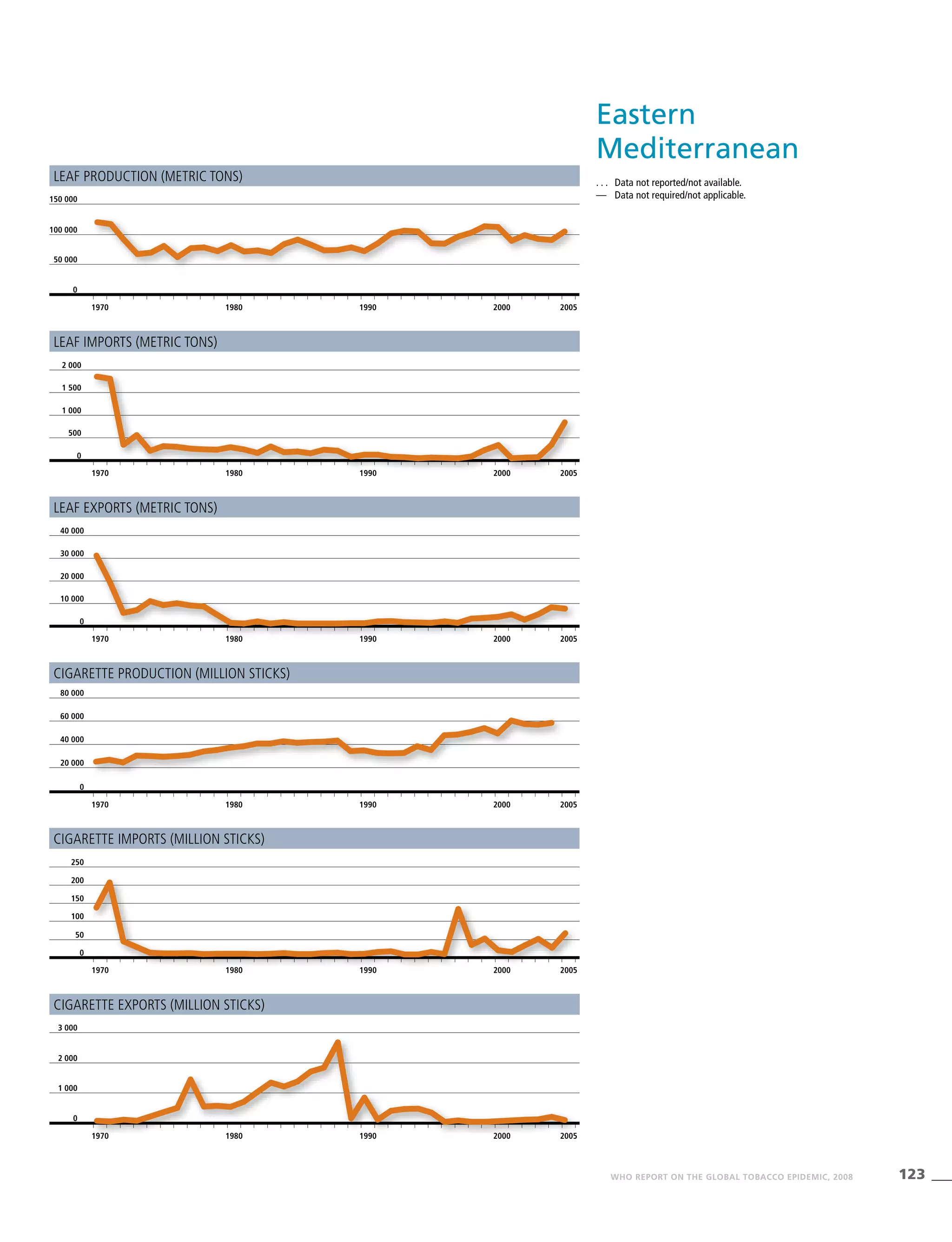 123WHO REPORT ON THE GLOBAL TOBACCO EPIDEMIC, 2008
Leaf production (metric tons)
Cigarette exports (million sticks)
. . .	 Data not reported/not available.
—	 Data not required/not applicable.
Cigarette imports (million sticks)
Leaf exports (metric tons)
Leaf imports (metric tons)
Cigarette production (million sticks)
1970 1980 1990 2000 2005
0
50 000
100 000
150 000
1970 1980 1990 2000 2005
0
500
1 000
1 500
2 000
1970 1980 1990 2000 2005
0
10 000
20 000
30 000
40 000
1970 1980 1990 2000 2005
0
20 000
40 000
60 000
80 000
1970 1980 1990 2000 2005
0
50
100
150
200
250
1970 1980 1990 2000 2005
0
1 000
2 000
3 000
Eastern
Mediterranean
 
