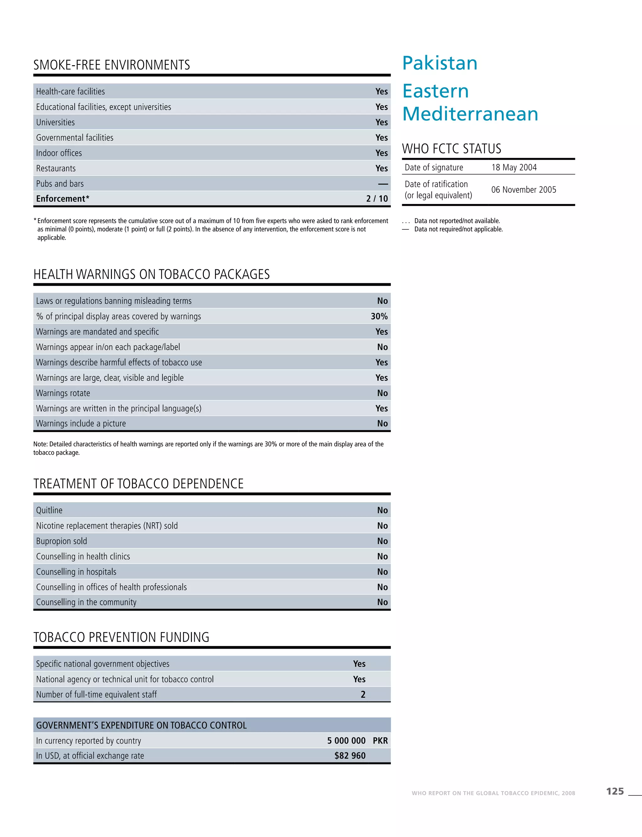 125WHO REPORT ON THE GLOBAL TOBACCO EPIDEMIC, 2008
Note: Detailed characteristics of health warnings are reported only if the warnings are 30% or more of the main display area of the
tobacco package.
*	Enforcement score represents the cumulative score out of a maximum of 10 from five experts who were asked to rank enforcement
as minimal (0 points), moderate (1 point) or full (2 points). In the absence of any intervention, the enforcement score is not
applicable.
HEALTH WARNINGS ON TOBACCO PACKAGES
TREATMENT OF TOBACCO DEPENDENCE
TOBACCO PREVENTION FUNDING
SMOKE-FREE ENVIRONMENTS
Health-care facilities Yes
Educational facilities, except universities Yes
Universities Yes
Governmental facilities Yes
Indoor offices Yes
Restaurants Yes
Pubs and bars —
Enforcement* 2 / 10
Laws or regulations banning misleading terms No
% of principal display areas covered by warnings 30%
Warnings are mandated and specific Yes
Warnings appear in/on each package/label No
Warnings describe harmful effects of tobacco use Yes
Warnings are large, clear, visible and legible Yes
Warnings rotate No
Warnings are written in the principal language(s) Yes
Warnings include a picture No
Quitline No
Nicotine replacement therapies (NRT) sold No
Bupropion sold No
Counselling in health clinics No
Counselling in hospitals No
Counselling in offices of health professionals No
Counselling in the community No
Specific national government objectives Yes
National agency or technical unit for tobacco control Yes
Number of full-time equivalent staff 2
Government’s expenditure on tobacco control
In currency reported by country 5 000 000 PKR
In USD, at official exchange rate $82 960
Pakistan
Eastern
Mediterranean
WHO FCTC STATUS
. . .	 Data not reported/not available.
—	 Data not required/not applicable.
Date of signature 18 May 2004	
Date of ratification
(or legal equivalent)
06 November 2005
 