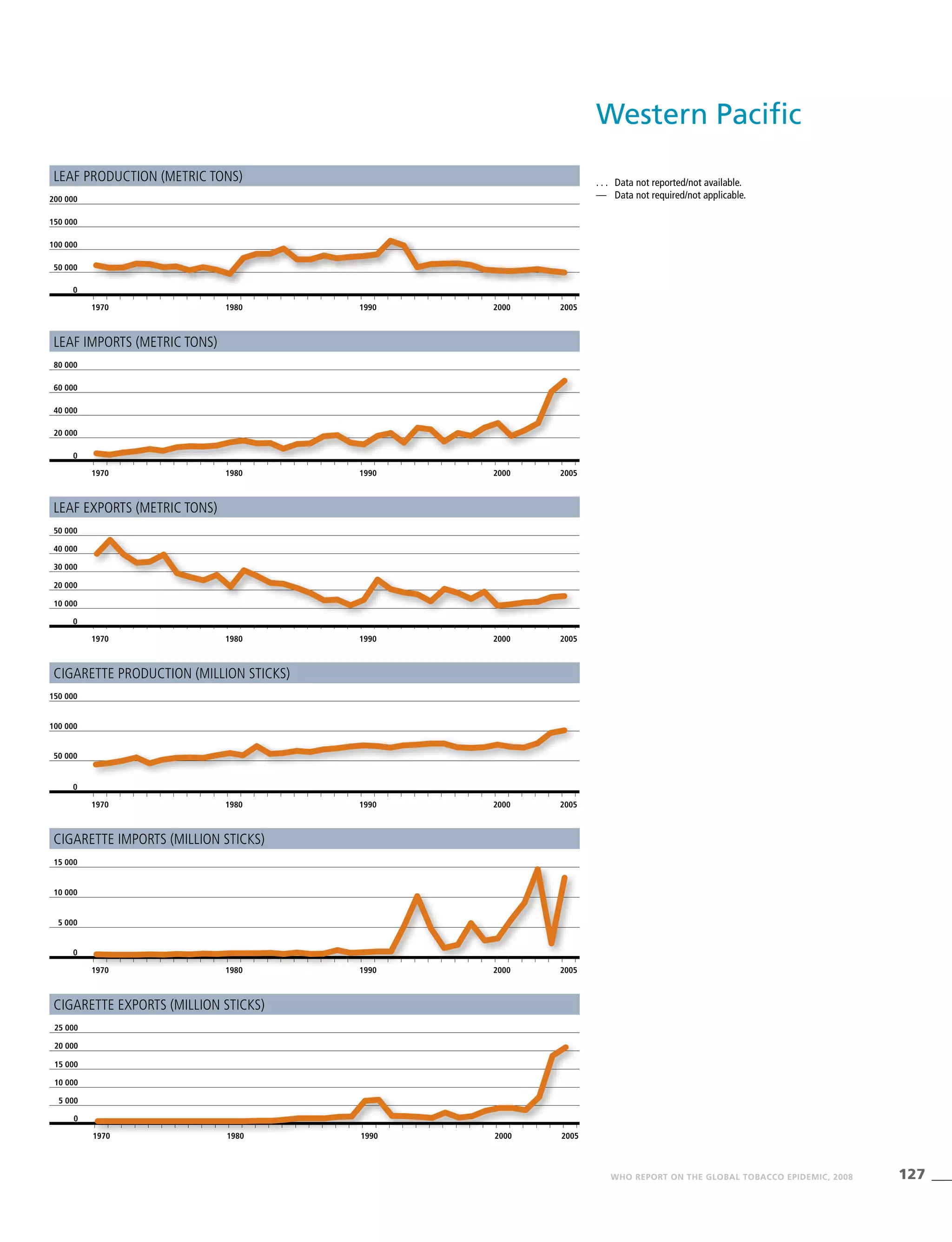 127WHO REPORT ON THE GLOBAL TOBACCO EPIDEMIC, 2008
. . .	 Data not reported/not available.
—	 Data not required/not applicable.
Leaf exports (metric tons)
1970 1980 1990 2000 2005
0
10 000
40 000
30 000
20 000
50 000
Cigarette production (million sticks)
1970 1980 1990 2000 2005
0
50 000
100 000
150 000
Leaf production (metric tons)
1970 1980 1990 2000 2005
0
50 000
100 000
150 000
200 000
Cigarette exports (million sticks)
1970 1980 1990 2000 2005
0
10 000
5 000
15 000
20 000
25 000
Leaf imports (metric tons)
1970 1980 1990 2000 2005
0
20 000
40 000
60 000
80 000
Cigarette imports (million sticks)
1970 1980 1990 2000 2005
0
5 000
10 000
15 000
Western Pacific
 