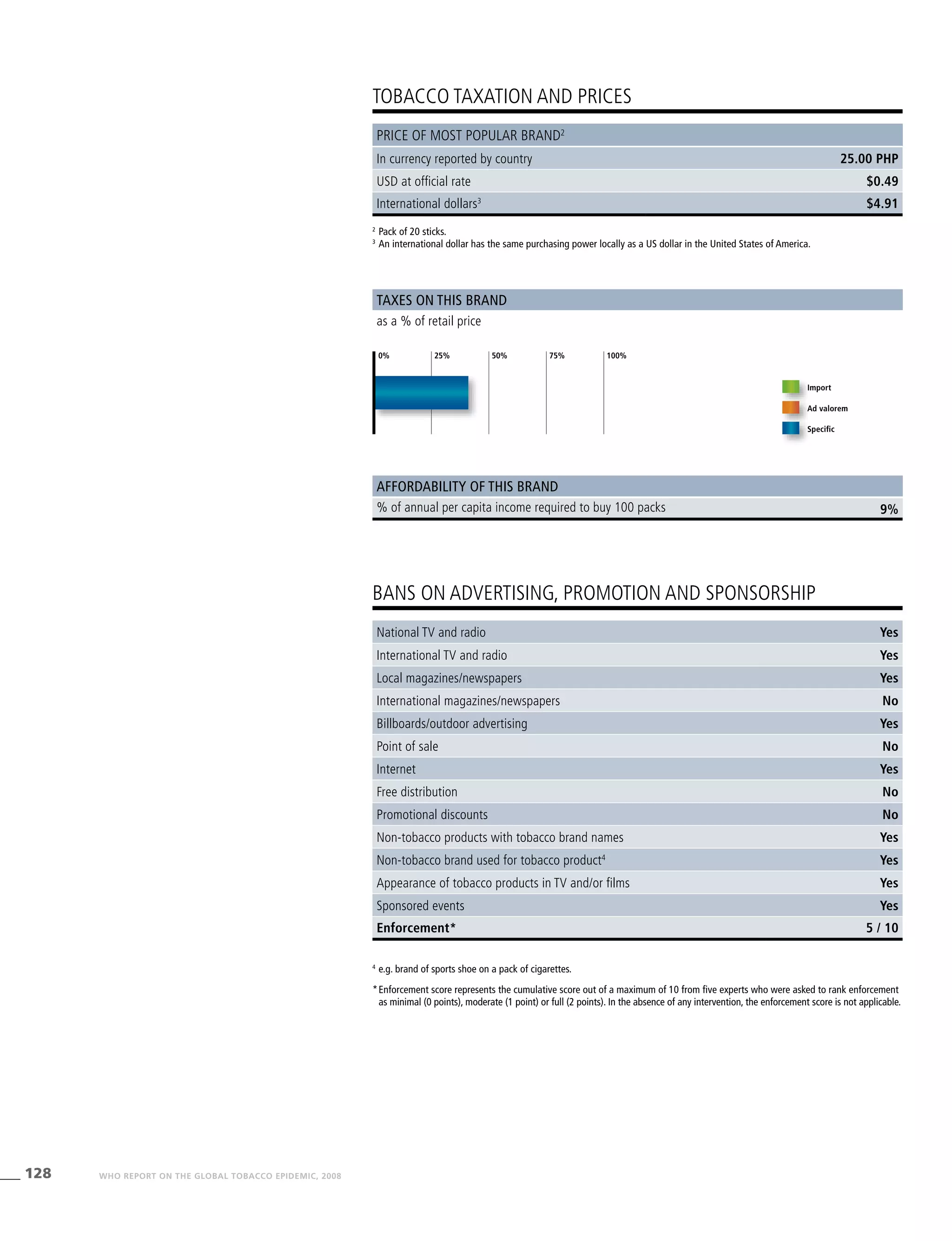 128 WHO REPORT ON THE GLOBAL TOBACCO EPIDEMIC, 2008
9%
BANS ON ADVERTISING, PROMOTION AND SPONSORSHIP
TOBACCO TAXATION AND PRICES
2
	Pack of 20 sticks.
3
	An international dollar has the same purchasing power locally as a US dollar in the United States of America.
Taxes on this brand
Affordability of this brand
as a % of retail price
% of annual per capita income required to buy 100 packs
Import
Ad valorem
Specific
Price of most popular brand2
In currency reported by country 25.00 PHP
USD at official rate $0.49
International dollars3
$4.91
0% 25% 50% 75% 100%
4
	e.g. brand of sports shoe on a pack of cigarettes.
*	Enforcement score represents the cumulative score out of a maximum of 10 from five experts who were asked to rank enforcement
as minimal (0 points), moderate (1 point) or full (2 points). In the absence of any intervention, the enforcement score is not applicable.
National TV and radio Yes
International TV and radio Yes
Local magazines/newspapers Yes
International magazines/newspapers No
Billboards/outdoor advertising Yes
Point of sale No
Internet Yes
Free distribution No
Promotional discounts No
Non-tobacco products with tobacco brand names Yes
Non-tobacco brand used for tobacco product4
Yes
Appearance of tobacco products in TV and/or films Yes
Sponsored events Yes
Enforcement* 5 / 10
 
