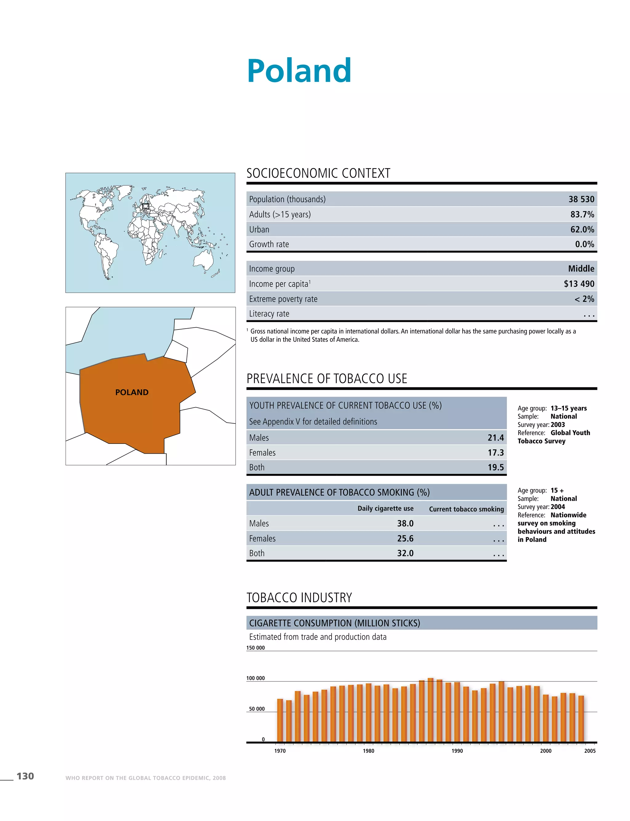 130 WHO REPORT ON THE GLOBAL TOBACCO EPIDEMIC, 2008
Cigarette consumption (million sticks)
Estimated from trade and production data
tobacco industry
Income group Middle
Income per capita1
$13 490
Extreme poverty rate < 2%
Literacy rate . . .
PREVALENCE OF TOBACCO USE
Age group:	 15 +
Sample:	 National
Survey year:	2004
Reference:	 Nationwide
survey on smoking
behaviours and attitudes
in Poland
SOCIOECONOMIC CONTEXT
1
	Gross national income per capita in international dollars. An international dollar has the same purchasing power locally as a
US dollar in the United States of America.
Poland
Population (thousands) 38 530
Adults (>15 years) 83.7%
Urban 62.0%
Growth rate 0.0%
Age group:	 13–15 years
Sample:	 National
Survey year:	2003
Reference:	 Global Youth
Tobacco Survey
Youth prevalence of current tobacco use (%)
See Appendix V for detailed definitions
Males 21.4
Females 17.3
Both 19.5
Adult prevalence of tobacco smoking (%)
Daily cigarette use Current tobacco smoking
Males 38.0 . . .
Females 25.6 . . .
Both 32.0 . . .
1970 1980 1990 2000 2005
0
50 000
150 000
100 000
Poland
 
