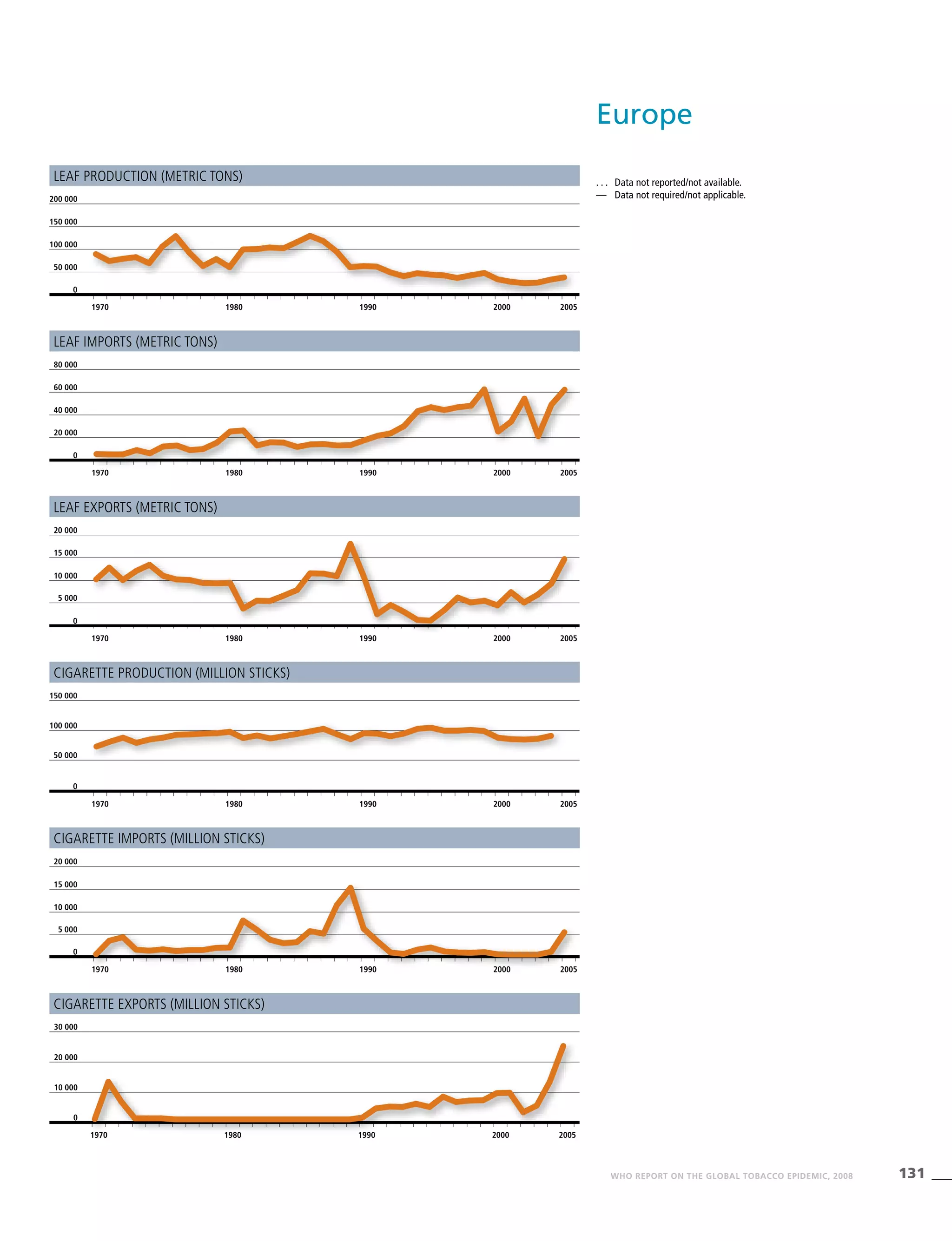 131WHO REPORT ON THE GLOBAL TOBACCO EPIDEMIC, 2008
. . .	 Data not reported/not available.
—	 Data not required/not applicable.
Leaf production (metric tons)
Cigarette production (million sticks)
Leaf exports (metric tons)
1970 1980 1990 2000 2005
0
15 000
10 000
5 000
20 000
Cigarette exports (million sticks)
1970 1980 1990 2000 2005
0
10 000
20 000
30 000
Leaf imports (metric tons)
1970 1980 1990 2000 2005
0
20 000
40 000
60 000
80 000
Cigarette imports (million sticks)
1970 1980 1990 2000 2005
0
5 000
10 000
20 000
15 000
1970 1980 1990 2000 2005
0
50 000
100 000
150 000
200 000
1970 1980 1990 2000 2005
0
50 000
100 000
150 000
Europe
 