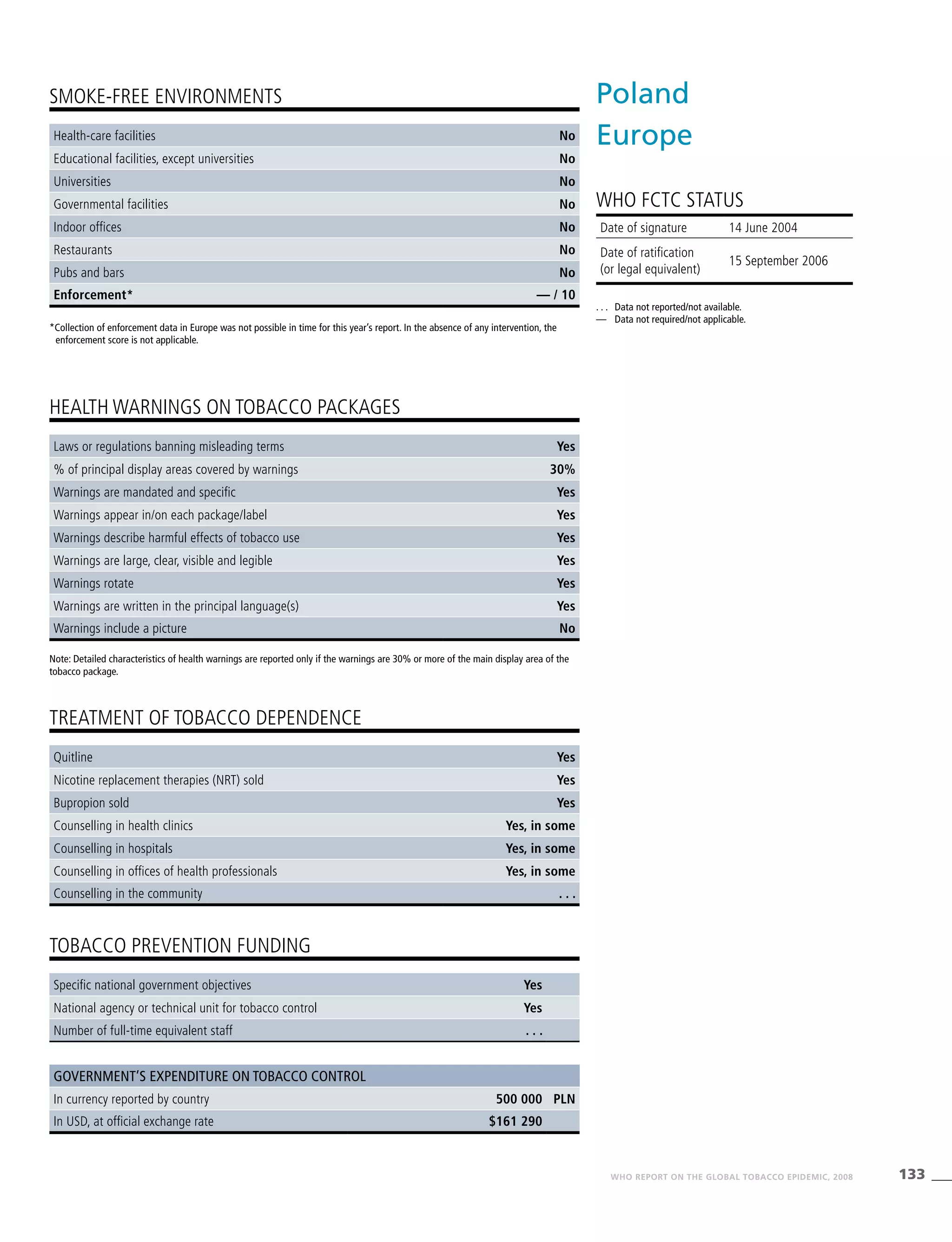 133WHO REPORT ON THE GLOBAL TOBACCO EPIDEMIC, 2008
Note: Detailed characteristics of health warnings are reported only if the warnings are 30% or more of the main display area of the
tobacco package.
*Collection of enforcement data in Europe was not possible in time for this year’s report. In the absence of any intervention, the
enforcement score is not applicable.
HEALTH WARNINGS ON TOBACCO PACKAGES
TREATMENT OF TOBACCO DEPENDENCE
TOBACCO PREVENTION FUNDING
SMOKE-FREE ENVIRONMENTS
Health-care facilities No
Educational facilities, except universities No
Universities No
Governmental facilities No
Indoor offices No
Restaurants No
Pubs and bars No
Enforcement* — / 10
Laws or regulations banning misleading terms Yes
% of principal display areas covered by warnings 30%
Warnings are mandated and specific Yes
Warnings appear in/on each package/label Yes
Warnings describe harmful effects of tobacco use Yes
Warnings are large, clear, visible and legible Yes
Warnings rotate Yes
Warnings are written in the principal language(s) Yes
Warnings include a picture No
Quitline Yes
Nicotine replacement therapies (NRT) sold Yes
Bupropion sold Yes
Counselling in health clinics Yes, in some
Counselling in hospitals Yes, in some
Counselling in offices of health professionals Yes, in some
Counselling in the community . . .
Specific national government objectives Yes
National agency or technical unit for tobacco control Yes
Number of full-time equivalent staff . . .
Government’s expenditure on tobacco control
In currency reported by country 500 000 PLN
In USD, at official exchange rate $161 290
Poland
Europe
WHO FCTC STATUS
. . .	 Data not reported/not available.
—	 Data not required/not applicable.
Date of signature 14 June 2004	
Date of ratification
(or legal equivalent)
15 September 2006
 