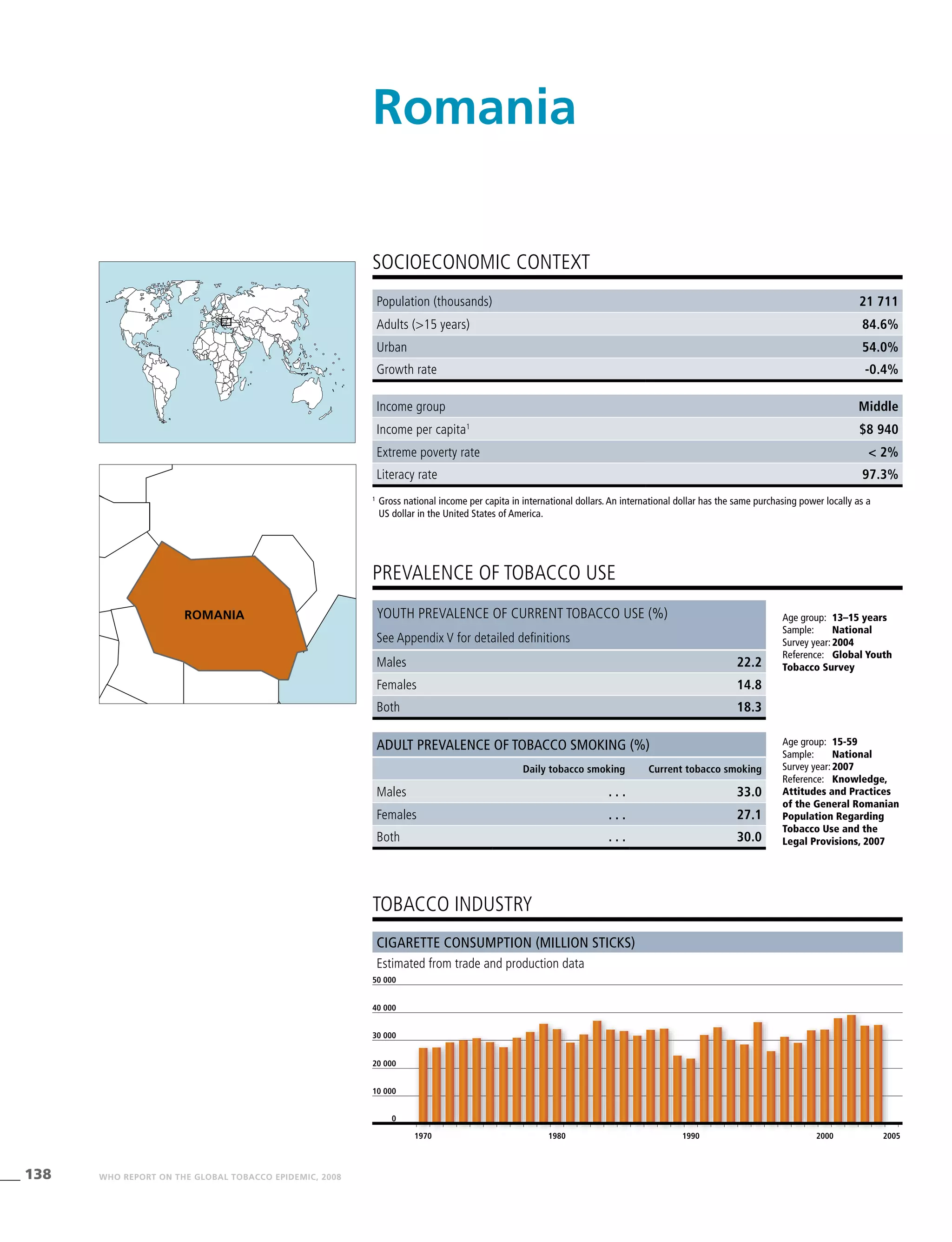 138 WHO REPORT ON THE GLOBAL TOBACCO EPIDEMIC, 2008
Cigarette consumption (million sticks)
Estimated from trade and production data
tobacco industry
Income group Middle
Income per capita1
$8 940
Extreme poverty rate < 2%
Literacy rate 97.3%
PREVALENCE OF TOBACCO USE
Age group:	 15-59
Sample:	 National
Survey year:	2007
Reference:	 Knowledge,
Attitudes and Practices
of the General Romanian
Population Regarding
Tobacco Use and the
Legal Provisions, 2007
SOCIOECONOMIC CONTEXT
1
	Gross national income per capita in international dollars. An international dollar has the same purchasing power locally as a
US dollar in the United States of America.
Romania
Population (thousands) 21 711
Adults (>15 years) 84.6%
Urban 54.0%
Growth rate -0.4%
Age group:	 13–15 years
Sample:	 National
Survey year:	2004
Reference:	 Global Youth
Tobacco Survey
Youth prevalence of current tobacco use (%)
See Appendix V for detailed definitions
Males 22.2
Females 14.8
Both 18.3
Adult prevalence of tobacco smoking (%)
Daily tobacco smoking Current tobacco smoking
Males . . . 33.0
Females . . . 27.1
Both . . . 30.0
1970 1980 1990 2000 2005
0
30 000
20 000
10 000
40 000
50 000
romania
 