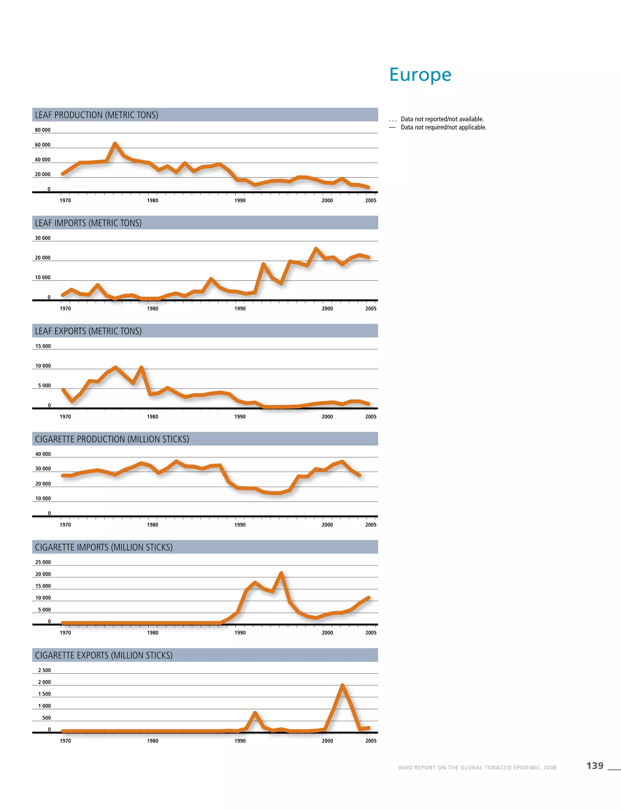 139WHO REPORT ON THE GLOBAL TOBACCO EPIDEMIC, 2008
. . .	 Data not reported/not available.
—	 Data not required/not applicable.
Leaf production (metric tons)
Leaf imports (metric tons)
Leaf exports (metric tons)
Cigarette production (million sticks)
Cigarette imports (million sticks)
Cigarette exports (million sticks)
1970 1980 1990 2000 2005
0
20 000
40 000
60 000
80 000
1970 1980 1990 2000 2005
0
20 000
30 000
40 000
10 000
1970 1980 1990 2000 2005
0
10 000
5 000
15 000
1970 1980 1990 2000 2005
0
500
2 000
1 500
1 000
2 500
1970 1980 1990 2000 2005
0
10 000
20 000
30 000
1970 1980 1990 2000 2005
0
10 000
5 000
15 000
20 000
25 000
Europe
 