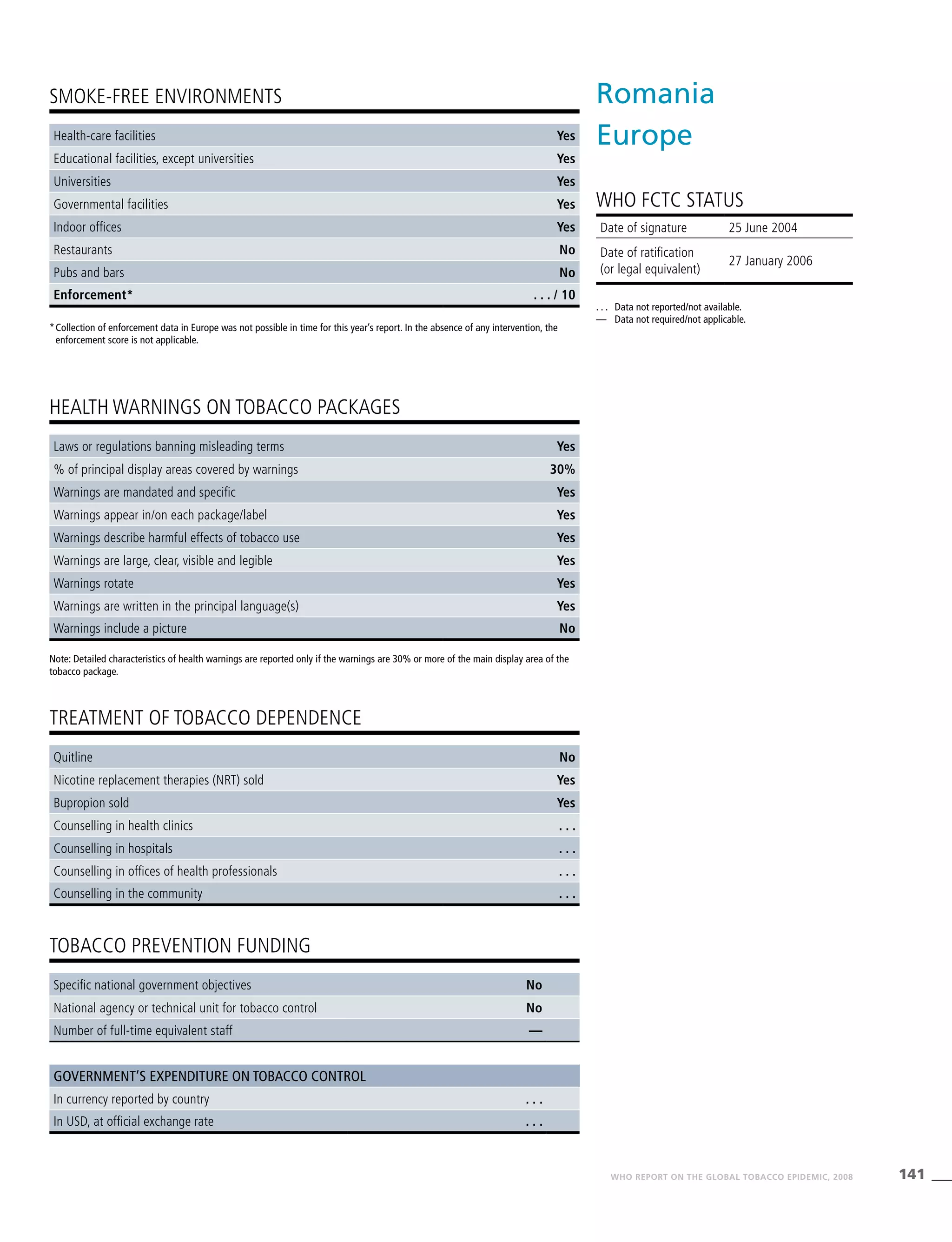 141WHO REPORT ON THE GLOBAL TOBACCO EPIDEMIC, 2008
HEALTH WARNINGS ON TOBACCO PACKAGES
TREATMENT OF TOBACCO DEPENDENCE
TOBACCO PREVENTION FUNDING
SMOKE-FREE ENVIRONMENTS
Note: Detailed characteristics of health warnings are reported only if the warnings are 30% or more of the main display area of the
tobacco package.
*	Collection of enforcement data in Europe was not possible in time for this year’s report. In the absence of any intervention, the
enforcement score is not applicable.
Health-care facilities Yes
Educational facilities, except universities Yes
Universities Yes
Governmental facilities Yes
Indoor offices Yes
Restaurants No
Pubs and bars No
Enforcement* . . . / 10
Laws or regulations banning misleading terms Yes
% of principal display areas covered by warnings 30%
Warnings are mandated and specific Yes
Warnings appear in/on each package/label Yes
Warnings describe harmful effects of tobacco use Yes
Warnings are large, clear, visible and legible Yes
Warnings rotate Yes
Warnings are written in the principal language(s) Yes
Warnings include a picture No
Quitline No
Nicotine replacement therapies (NRT) sold Yes
Bupropion sold Yes
Counselling in health clinics . . .
Counselling in hospitals . . .
Counselling in offices of health professionals . . .
Counselling in the community . . .
Specific national government objectives No
National agency or technical unit for tobacco control No
Number of full-time equivalent staff —
Government’s expenditure on tobacco control
In currency reported by country . . .
In USD, at official exchange rate . . .
Romania
Europe
WHO FCTC STATUS
. . .	 Data not reported/not available.
—	 Data not required/not applicable.
Date of signature 25 June 2004	
Date of ratification
(or legal equivalent)
27 January 2006
 