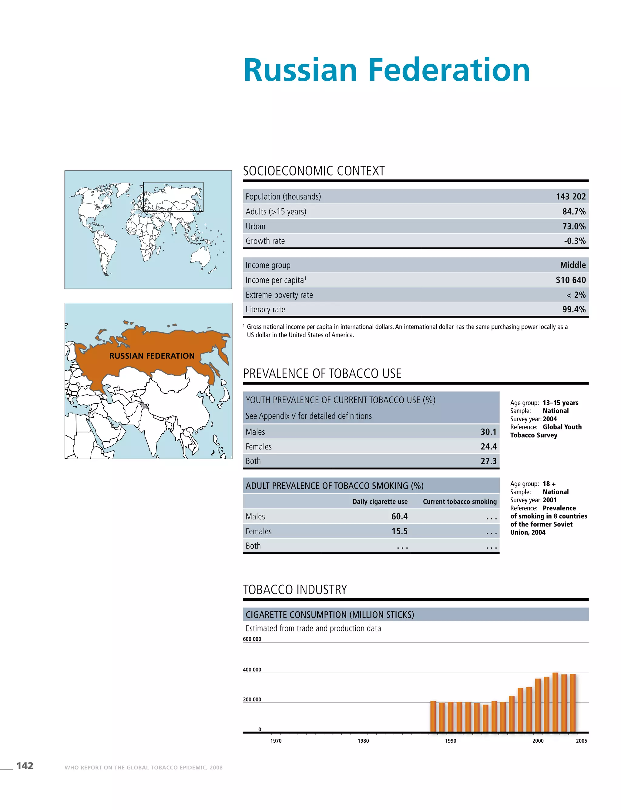 142 WHO REPORT ON THE GLOBAL TOBACCO EPIDEMIC, 2008
Cigarette consumption (million sticks)
Estimated from trade and production data
tobacco industry
Income group Middle
Income per capita1
$10 640
Extreme poverty rate < 2%
Literacy rate 99.4%
PREVALENCE OF TOBACCO USE
Age group:	 18 +
Sample:	 National
Survey year:	2001
Reference:	 Prevalence
of smoking in 8 countries
of the former Soviet
Union, 2004
SOCIOECONOMIC CONTEXT
1
	Gross national income per capita in international dollars. An international dollar has the same purchasing power locally as a
US dollar in the United States of America.
Russian Federation
Population (thousands) 143 202
Adults (>15 years) 84.7%
Urban 73.0%
Growth rate -0.3%
Age group:	 13–15 years
Sample:	 National
Survey year:	2004
Reference:	 Global Youth
Tobacco Survey
Youth prevalence of current tobacco use (%)
See Appendix V for detailed definitions
Males 30.1
Females 24.4
Both 27.3
Adult prevalence of tobacco smoking (%)
Daily cigarette use Current tobacco smoking
Males 60.4 . . .
Females 15.5 . . .
Both . . . . . .
1970 1980 1990 2000 2005
0
200 000
400 000
600 000
russian federation
 