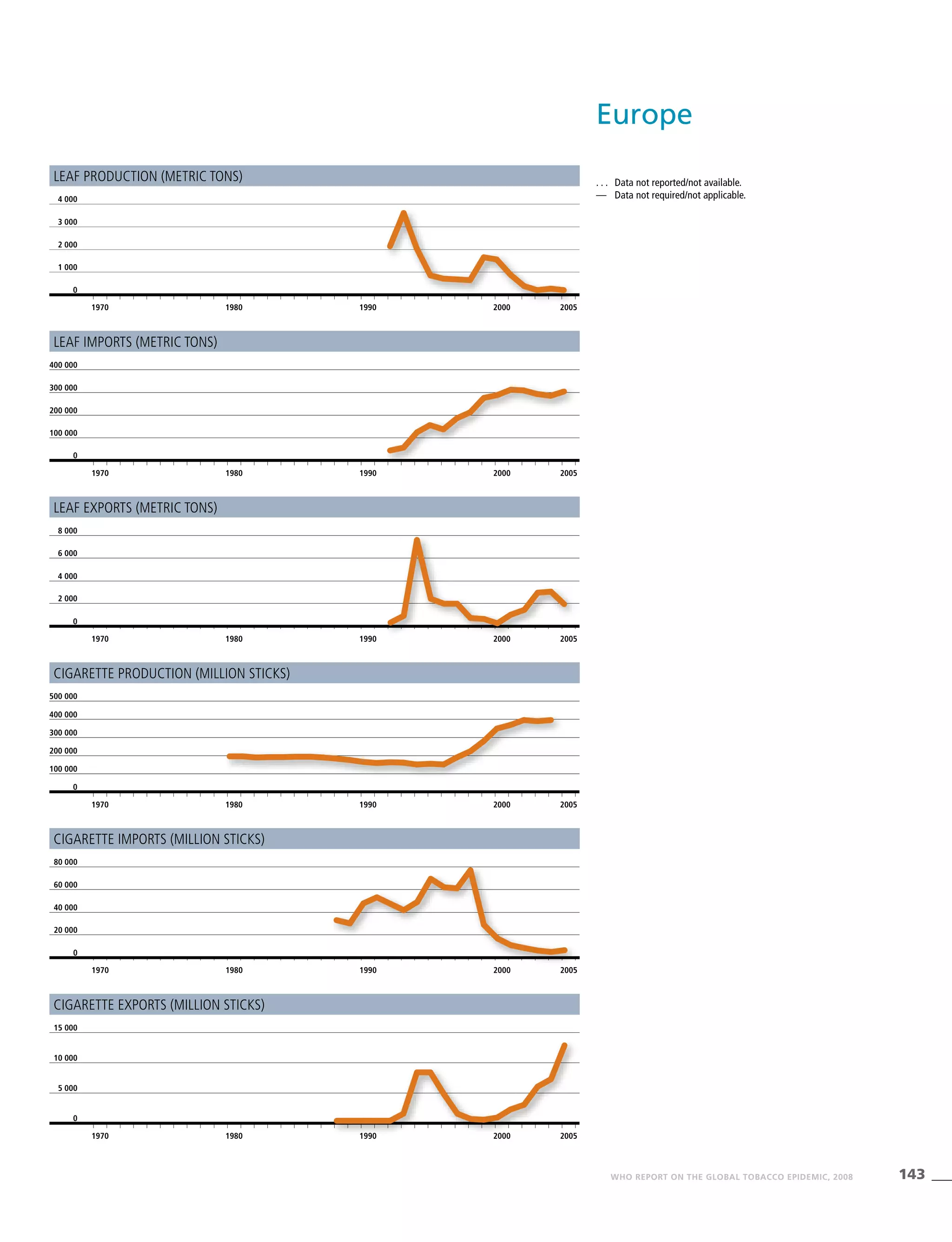 143WHO REPORT ON THE GLOBAL TOBACCO EPIDEMIC, 2008
. . .	 Data not reported/not available.
—	 Data not required/not applicable.
1970 1980 1990 2000 2005
0
200 000
400 000
500 000
300 000
100 000
1970 1980 1990 2000 2005
0
6 000
4 000
2 000
8 000
Leaf production (metric tons)
Leaf imports (metric tons)
Leaf exports (metric tons)
Cigarette production (million sticks)
Cigarette imports (million sticks)
Cigarette exports (million sticks)
1970 1980 1990 2000 2005
0
15 000
10 000
5 000
1970 1980 1990 2000 2005
0
200 000
400 000
300 000
100 000
1970 1980 1990 2000 2005
0
1 000
2 000
3 000
4 000
1970 1980 1990 2000 2005
0
60 000
40 000
20 000
80 000
Europe
 