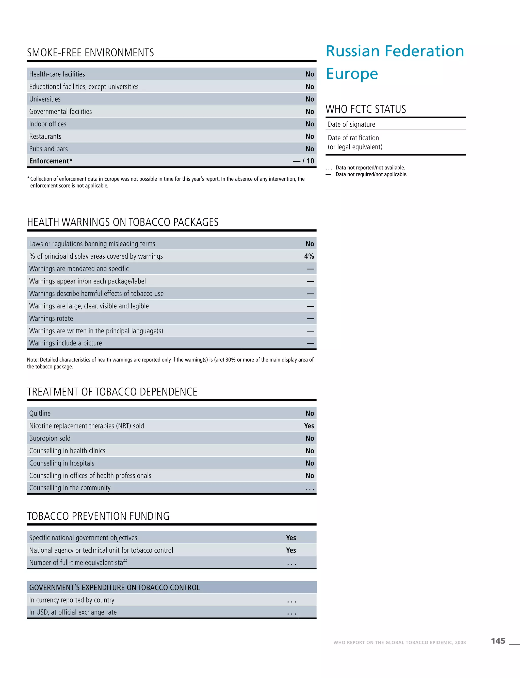 145WHO REPORT ON THE GLOBAL TOBACCO EPIDEMIC, 2008
HEALTH WARNINGS ON TOBACCO PACKAGES
TREATMENT OF TOBACCO DEPENDENCE
TOBACCO PREVENTION FUNDING
SMOKE-FREE ENVIRONMENTS
Note: Detailed characteristics of health warnings are reported only if the warning(s) is (are) 30% or more of the main display area of
the tobacco package.
*	Collection of enforcement data in Europe was not possible in time for this year’s report. In the absence of any intervention, the
enforcement score is not applicable.
Health-care facilities No
Educational facilities, except universities No
Universities No
Governmental facilities No
Indoor offices No
Restaurants No
Pubs and bars No
Enforcement* — / 10
Laws or regulations banning misleading terms No
% of principal display areas covered by warnings 4%
Warnings are mandated and specific —
Warnings appear in/on each package/label —
Warnings describe harmful effects of tobacco use —
Warnings are large, clear, visible and legible —
Warnings rotate —
Warnings are written in the principal language(s) —
Warnings include a picture —
Quitline No
Nicotine replacement therapies (NRT) sold Yes
Bupropion sold No
Counselling in health clinics No
Counselling in hospitals No
Counselling in offices of health professionals No
Counselling in the community . . .
Specific national government objectives Yes
National agency or technical unit for tobacco control Yes
Number of full-time equivalent staff . . .
Government’s expenditure on tobacco control
In currency reported by country . . .
In USD, at official exchange rate . . .
Russian Federation
Europe
WHO FCTC STATUS
. . .	 Data not reported/not available.
—	 Data not required/not applicable.
Date of signature 	
Date of ratification
(or legal equivalent)
 
