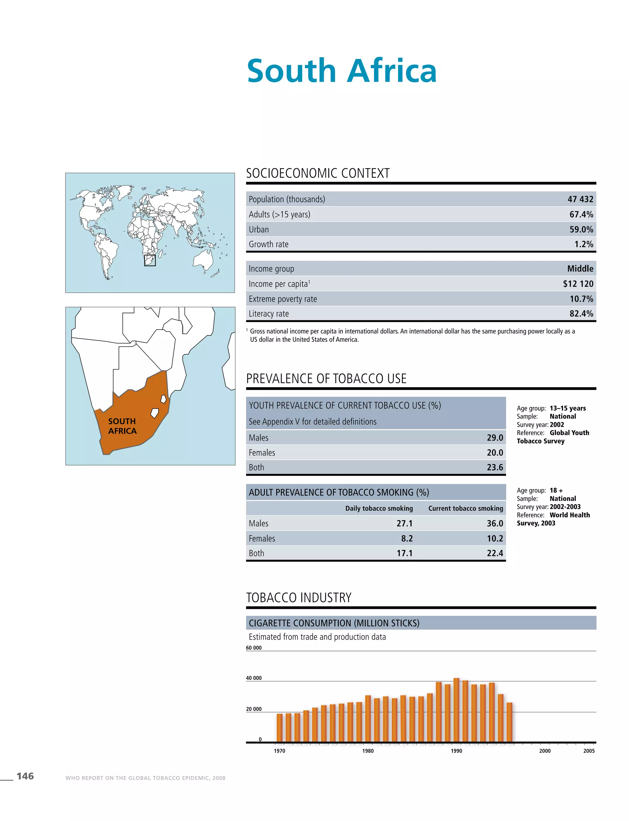 146 WHO REPORT ON THE GLOBAL TOBACCO EPIDEMIC, 2008
Cigarette consumption (million sticks)
Estimated from trade and production data
tobacco industry
Income group Middle
Income per capita1
$12 120
Extreme poverty rate 10.7%
Literacy rate 82.4%
PREVALENCE OF TOBACCO USE
Age group:	 18 +
Sample:	 National
Survey year:	2002-2003
Reference:	 World Health
Survey, 2003
SOCIOECONOMIC CONTEXT
1
	Gross national income per capita in international dollars. An international dollar has the same purchasing power locally as a
US dollar in the United States of America.
South Africa
Population (thousands) 47 432
Adults (>15 years) 67.4%
Urban 59.0%
Growth rate 1.2%
Age group:	 13–15 years
Sample:	 National
Survey year:	2002
Reference:	 Global Youth
Tobacco Survey
Youth prevalence of current tobacco use (%)
See Appendix V for detailed definitions
Males 29.0
Females 20.0
Both 23.6
Adult prevalence of tobacco smoking (%)
Daily tobacco smoking Current tobacco smoking
Males 27.1 36.0
Females 8.2 10.2
Both 17.1 22.4
1970 1980 1990 2000 2005
0
20 000
40 000
60 000
south
africa
 
