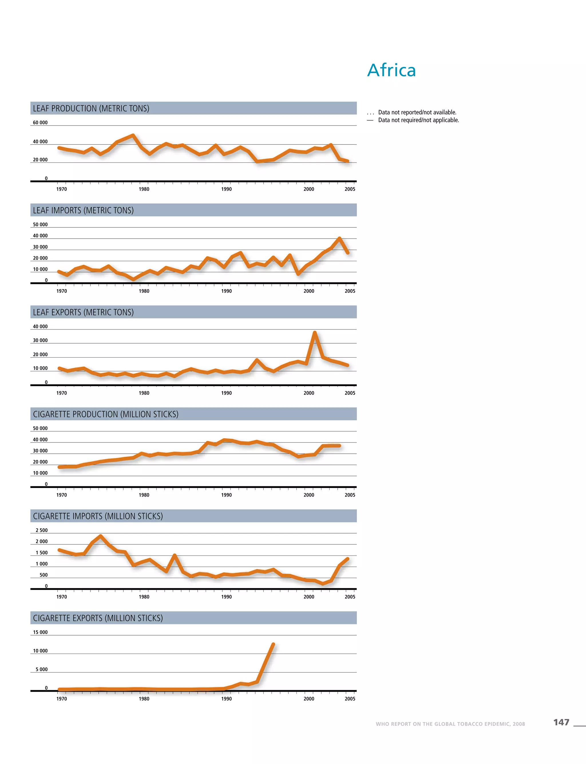 147WHO REPORT ON THE GLOBAL TOBACCO EPIDEMIC, 2008
Leaf production (metric tons)
Leaf imports (metric tons)
Leaf exports (metric tons)
Cigarette production (million sticks)
Cigarette imports (million sticks)
Cigarette exports (million sticks)
. . .	 Data not reported/not available.
—	 Data not required/not applicable.
1970 1980 1990 2000 2005
0
20 000
40 000
60 000
1970 1980 1990 2000 2005
0
20 000
40 000
50 000
30 000
10 000
1970 1980 1990 2000 2005
0
30 000
20 000
10 000
40 000
1970 1980 1990 2000 2005
0
15 000
10 000
5 000
1970 1980 1990 2000 2005
0
20 000
40 000
50 000
30 000
10 000
1970 1980 1990 2000 2005
0
1 000
2 000
2 500
1 500
500
Africa
 