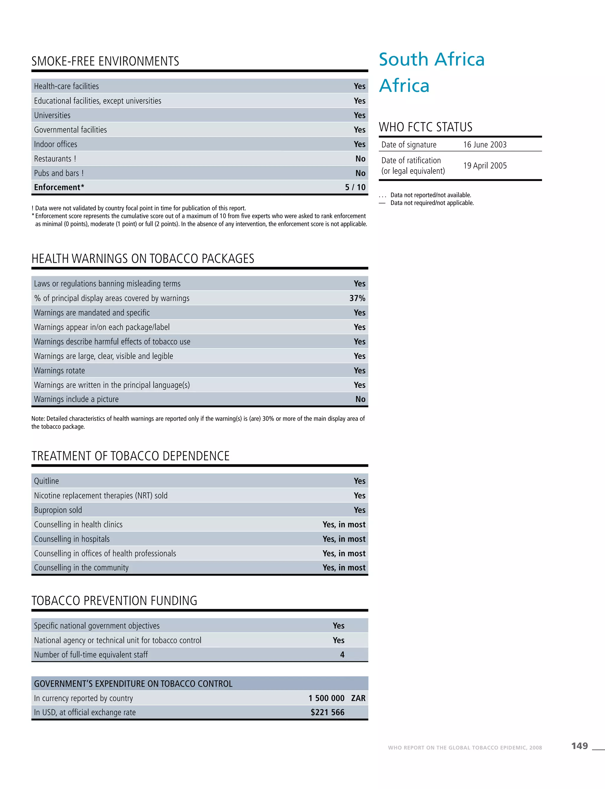 149WHO REPORT ON THE GLOBAL TOBACCO EPIDEMIC, 2008
HEALTH WARNINGS ON TOBACCO PACKAGES
TREATMENT OF TOBACCO DEPENDENCE
TOBACCO PREVENTION FUNDING
SMOKE-FREE ENVIRONMENTS
Note: Detailed characteristics of health warnings are reported only if the warning(s) is (are) 30% or more of the main display area of
the tobacco package.
!	Data were not validated by country focal point in time for publication of this report.
*	Enforcement score represents the cumulative score out of a maximum of 10 from five experts who were asked to rank enforcement
as minimal (0 points), moderate (1 point) or full (2 points). In the absence of any intervention, the enforcement score is not applicable.
Health-care facilities Yes
Educational facilities, except universities Yes
Universities Yes
Governmental facilities Yes
Indoor offices Yes
Restaurants ! No
Pubs and bars ! No
Enforcement* 5 / 10
Laws or regulations banning misleading terms Yes
% of principal display areas covered by warnings 37%
Warnings are mandated and specific Yes
Warnings appear in/on each package/label Yes
Warnings describe harmful effects of tobacco use Yes
Warnings are large, clear, visible and legible Yes
Warnings rotate Yes
Warnings are written in the principal language(s) Yes
Warnings include a picture No
Quitline Yes
Nicotine replacement therapies (NRT) sold Yes
Bupropion sold Yes
Counselling in health clinics Yes, in most
Counselling in hospitals Yes, in most
Counselling in offices of health professionals Yes, in most
Counselling in the community Yes, in most
Specific national government objectives Yes
National agency or technical unit for tobacco control Yes
Number of full-time equivalent staff 4
Government’s expenditure on tobacco control
In currency reported by country 1 500 000 ZAR
In USD, at official exchange rate $221 566
South Africa
Africa
WHO FCTC STATUS
. . .	 Data not reported/not available.
—	 Data not required/not applicable.
Date of signature 16 June 2003	
Date of ratification
(or legal equivalent)
19 April 2005
 