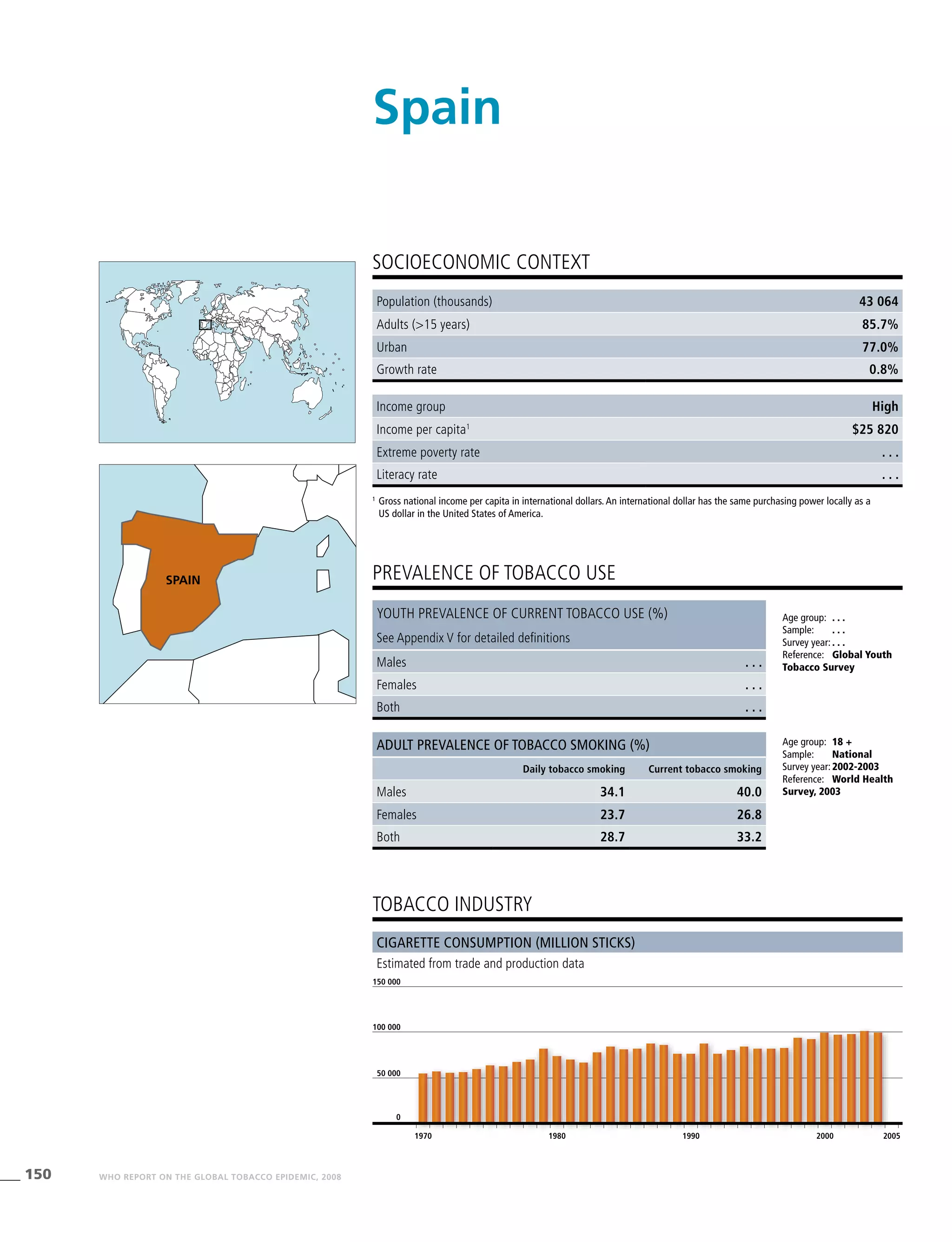 150 WHO REPORT ON THE GLOBAL TOBACCO EPIDEMIC, 2008
Cigarette consumption (million sticks)
Estimated from trade and production data
tobacco industry
Income group High
Income per capita1
$25 820
Extreme poverty rate . . .
Literacy rate . . .
PREVALENCE OF TOBACCO USE
Age group:	 18 +
Sample:	 National
Survey year:	2002-2003
Reference:	 World Health
Survey, 2003
SOCIOECONOMIC CONTEXT
1
	Gross national income per capita in international dollars. An international dollar has the same purchasing power locally as a
US dollar in the United States of America.
Spain
Population (thousands) 43 064
Adults (>15 years) 85.7%
Urban 77.0%
Growth rate 0.8%
Age group:	 . . .
Sample:	 . . .
Survey year:	. . .
Reference:	 Global Youth
Tobacco Survey
Youth prevalence of current tobacco use (%)
See Appendix V for detailed definitions
Males . . .
Females . . .
Both . . .
Adult prevalence of tobacco smoking (%)
Daily tobacco smoking Current tobacco smoking
Males 34.1 40.0
Females 23.7 26.8
Both 28.7 33.2
spain
1970 1980 1990 2000 2005
0
50 000
100 000
150 000
 