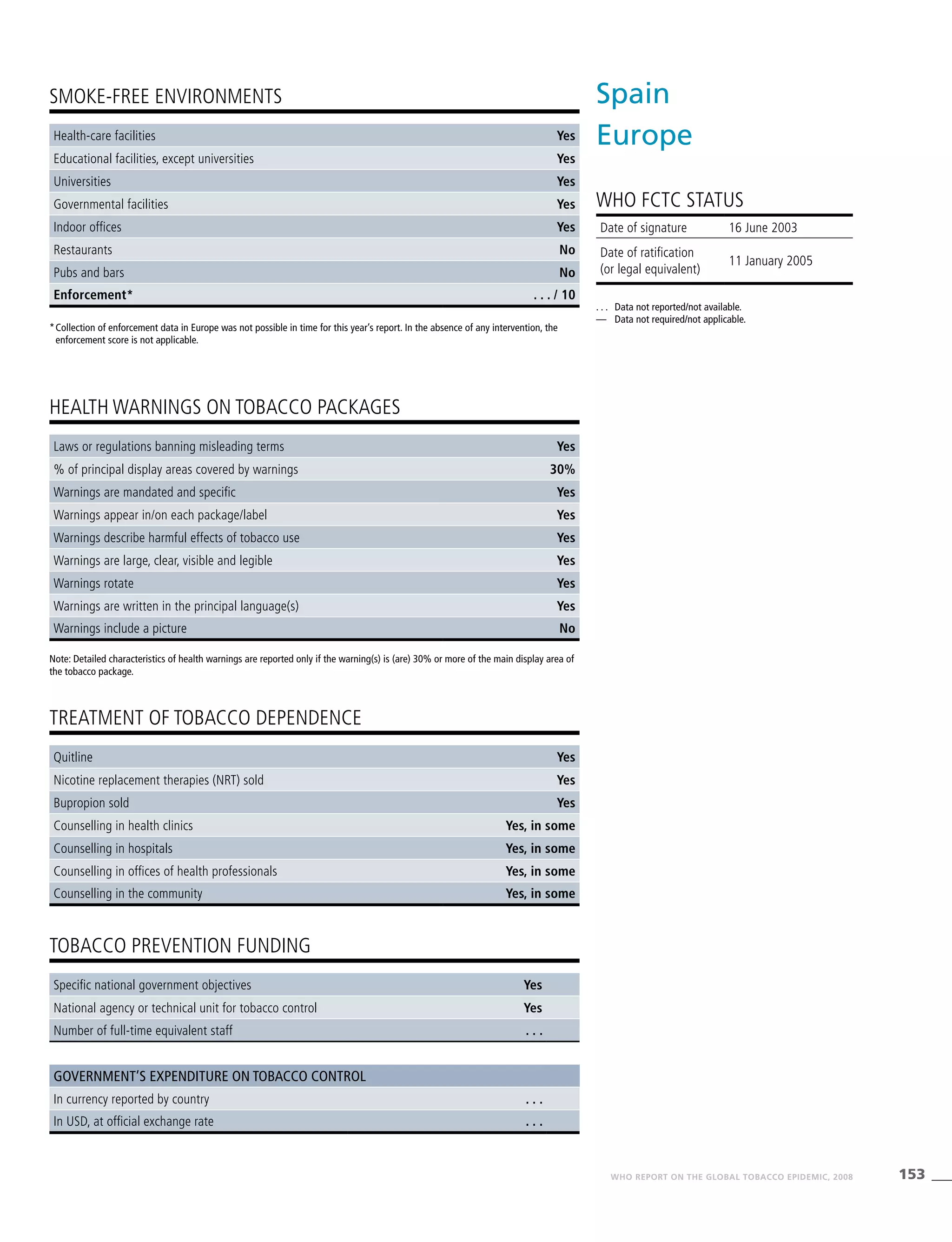 153WHO REPORT ON THE GLOBAL TOBACCO EPIDEMIC, 2008
HEALTH WARNINGS ON TOBACCO PACKAGES
TREATMENT OF TOBACCO DEPENDENCE
TOBACCO PREVENTION FUNDING
SMOKE-FREE ENVIRONMENTS
Note: Detailed characteristics of health warnings are reported only if the warning(s) is (are) 30% or more of the main display area of
the tobacco package.
*	Collection of enforcement data in Europe was not possible in time for this year’s report. In the absence of any intervention, the
enforcement score is not applicable.
Health-care facilities Yes
Educational facilities, except universities Yes
Universities Yes
Governmental facilities Yes
Indoor offices Yes
Restaurants No
Pubs and bars No
Enforcement* . . . / 10
Laws or regulations banning misleading terms Yes
% of principal display areas covered by warnings 30%
Warnings are mandated and specific Yes
Warnings appear in/on each package/label Yes
Warnings describe harmful effects of tobacco use Yes
Warnings are large, clear, visible and legible Yes
Warnings rotate Yes
Warnings are written in the principal language(s) Yes
Warnings include a picture No
Quitline Yes
Nicotine replacement therapies (NRT) sold Yes
Bupropion sold Yes
Counselling in health clinics Yes, in some
Counselling in hospitals Yes, in some
Counselling in offices of health professionals Yes, in some
Counselling in the community Yes, in some
Specific national government objectives Yes
National agency or technical unit for tobacco control Yes
Number of full-time equivalent staff . . .
Government’s expenditure on tobacco control
In currency reported by country . . .
In USD, at official exchange rate . . .
Spain
Europe
WHO FCTC STATUS
. . .	 Data not reported/not available.
—	 Data not required/not applicable.
Date of signature 16 June 2003		
Date of ratification
(or legal equivalent)
11 January 2005
 
