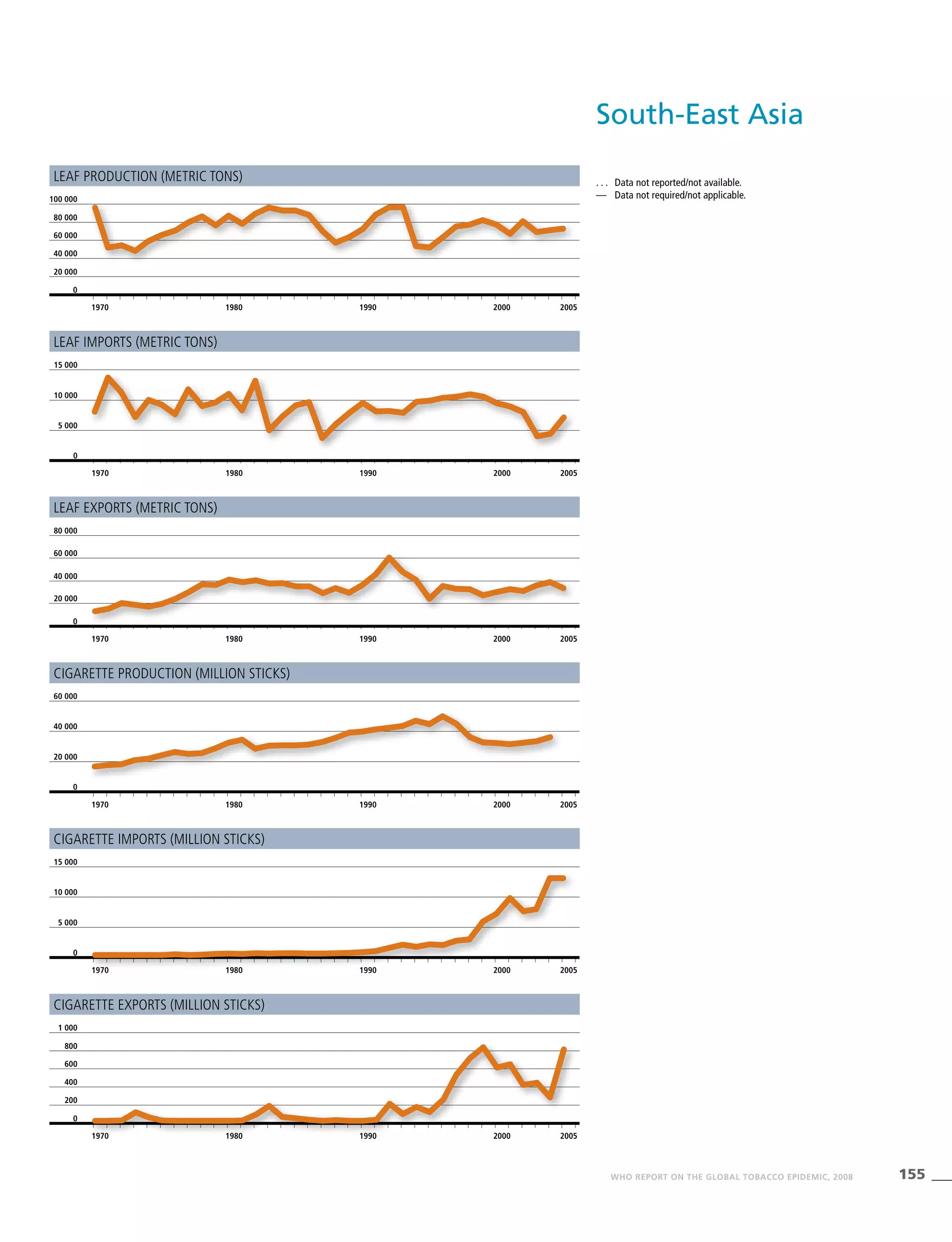 155WHO REPORT ON THE GLOBAL TOBACCO EPIDEMIC, 2008
Leaf production (metric tons)
Leaf imports (metric tons)
Leaf exports (metric tons)
Cigarette production (million sticks)
Cigarette imports (million sticks)
Cigarette exports (million sticks)
. . .	 Data not reported/not available.
—	 Data not required/not applicable.
1970 1980 1990 2000 2005
0
40 000
20 000
60 000
80 000
100 000
1970 1980 1990 2000 2005
0
60 000
40 000
20 000
80 000
1970 1980 1990 2000 2005
0
10 000
5 000
15 000
1970 1980 1990 2000 2005
0
60 000
40 000
20 000
1970 1980 1990 2000 2005
0
400
200
600
800
1 000
1970 1980 1990 2000 2005
0
15 000
10 000
5 000
South-East Asia
 