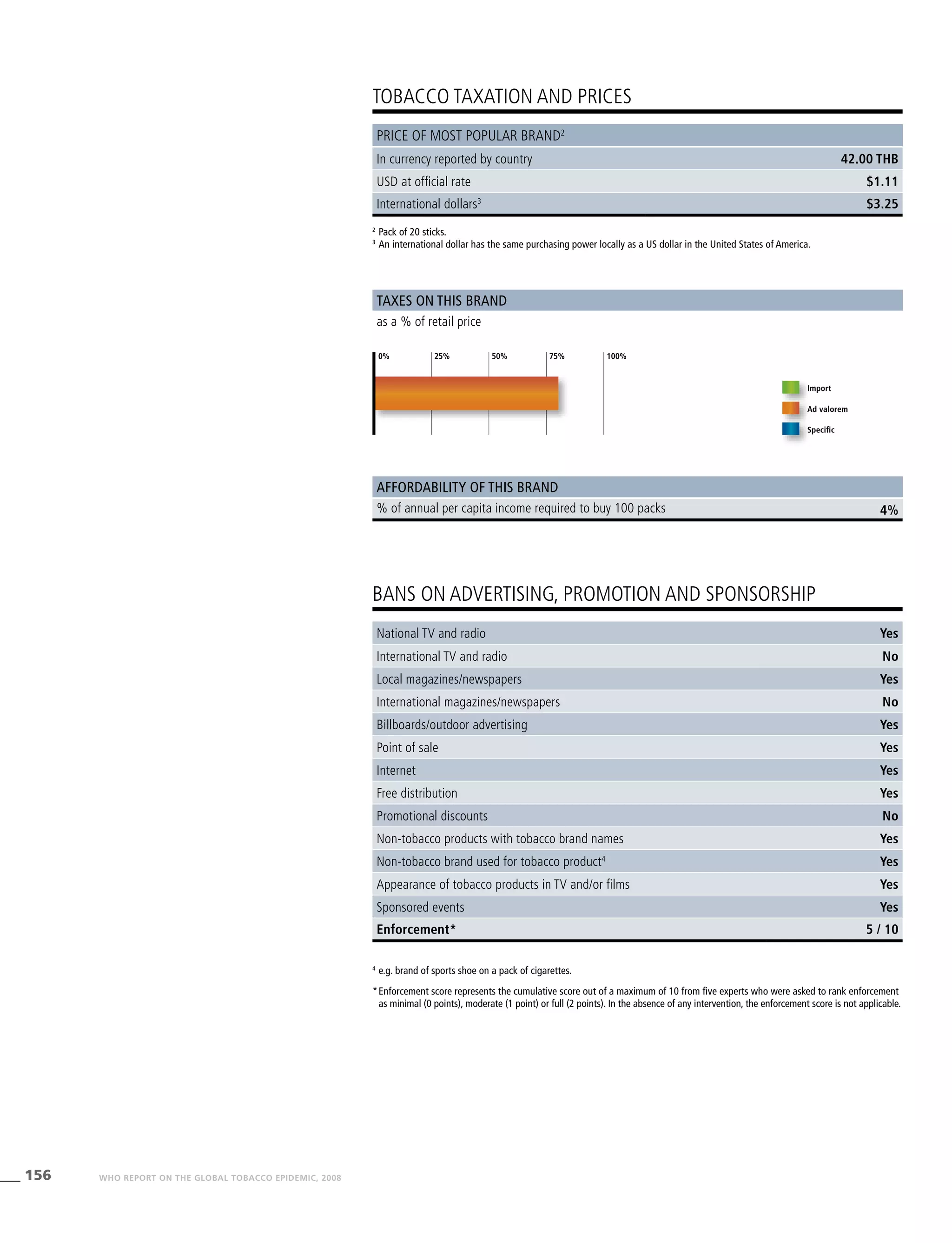 156 WHO REPORT ON THE GLOBAL TOBACCO EPIDEMIC, 2008
4%
BANS ON ADVERTISING, PROMOTION AND SPONSORSHIP
TOBACCO TAXATION AND PRICES
2
	Pack of 20 sticks.
3
	An international dollar has the same purchasing power locally as a US dollar in the United States of America.
Taxes on this brand
Affordability of this brand
as a % of retail price
% of annual per capita income required to buy 100 packs
Import
Ad valorem
Specific
Price of most popular brand2
In currency reported by country 42.00 THB
USD at official rate $1.11
International dollars3
$3.25
0% 25% 50% 75% 100%
4
	e.g. brand of sports shoe on a pack of cigarettes.
*	Enforcement score represents the cumulative score out of a maximum of 10 from five experts who were asked to rank enforcement
as minimal (0 points), moderate (1 point) or full (2 points). In the absence of any intervention, the enforcement score is not applicable.
National TV and radio Yes
International TV and radio No
Local magazines/newspapers Yes
International magazines/newspapers No
Billboards/outdoor advertising Yes
Point of sale Yes
Internet Yes
Free distribution Yes
Promotional discounts No
Non-tobacco products with tobacco brand names Yes
Non-tobacco brand used for tobacco product4
Yes
Appearance of tobacco products in TV and/or films Yes
Sponsored events Yes
Enforcement* 5 / 10
 
