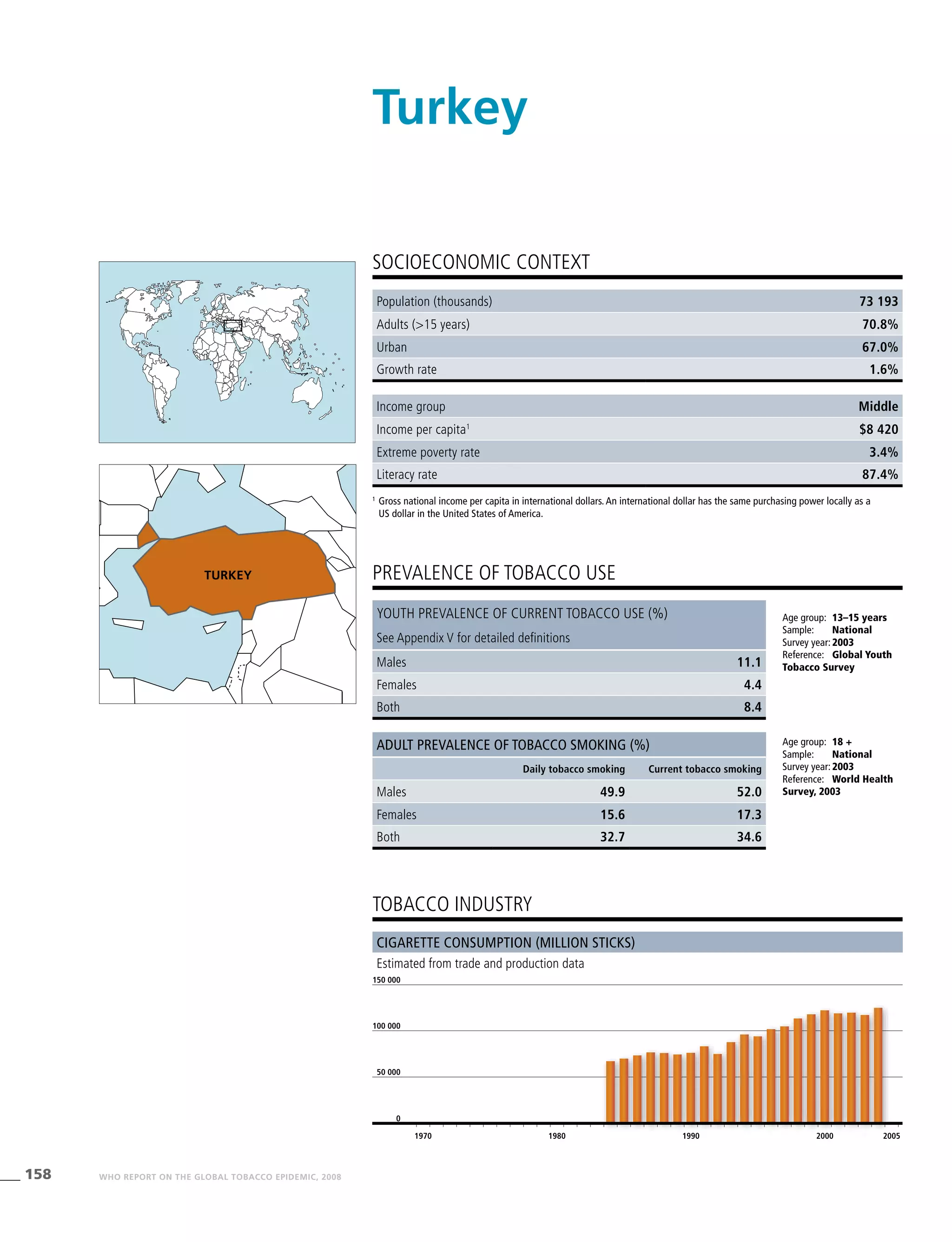 158 WHO REPORT ON THE GLOBAL TOBACCO EPIDEMIC, 2008
Cigarette consumption (million sticks)
Estimated from trade and production data
tobacco industry
Income group Middle
Income per capita1
$8 420
Extreme poverty rate 3.4%
Literacy rate 87.4%
PREVALENCE OF TOBACCO USE
Age group:	 18 +
Sample:	 National
Survey year:	2003
Reference:	 World Health
Survey, 2003
SOCIOECONOMIC CONTEXT
1
	Gross national income per capita in international dollars. An international dollar has the same purchasing power locally as a
US dollar in the United States of America.
Turkey
Population (thousands) 73 193
Adults (>15 years) 70.8%
Urban 67.0%
Growth rate 1.6%
Age group:	 13–15 years
Sample:	 National
Survey year:	2003
Reference:	 Global Youth
Tobacco Survey
Youth prevalence of current tobacco use (%)
See Appendix V for detailed definitions
Males 11.1
Females 4.4
Both 8.4
Adult prevalence of tobacco smoking (%)
Daily tobacco smoking Current tobacco smoking
Males 49.9 52.0
Females 15.6 17.3
Both 32.7 34.6
1970 1980 1990 2000 2005
0
100 000
50 000
150 000
turkey
 