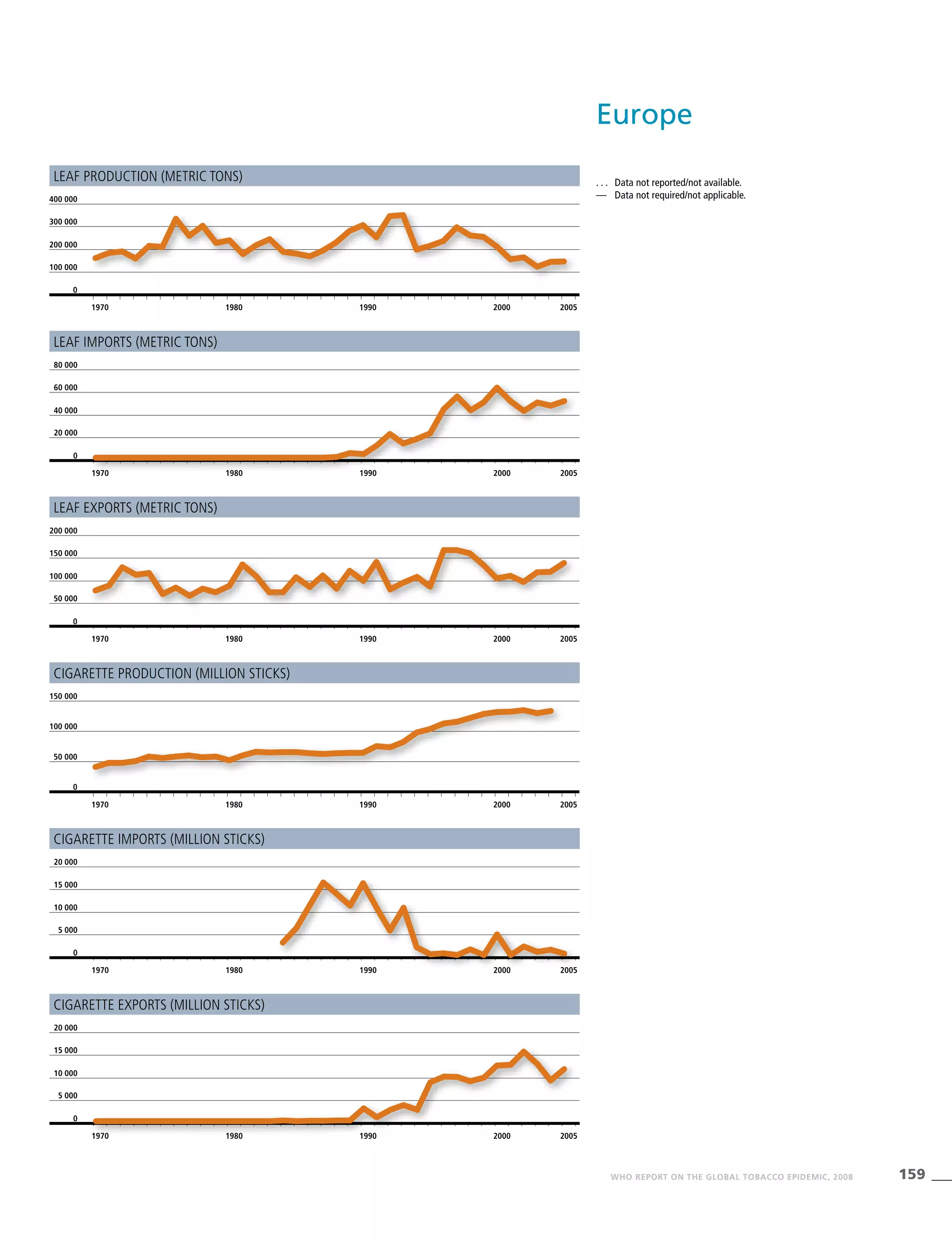 159WHO REPORT ON THE GLOBAL TOBACCO EPIDEMIC, 2008
Leaf production (metric tons)
Leaf imports (metric tons)
Leaf exports (metric tons)
Cigarette production (million sticks)
Cigarette imports (million sticks)
Cigarette exports (million sticks)
. . .	 Data not reported/not available.
—	 Data not required/not applicable.
1970 1980 1990 2000 2005
0
100 000
200 000
300 000
400 000
1970 1980 1990 2000 2005
0
150 000
100 000
50 000
200 000
1970 1980 1990 2000 2005
0
60 000
40 000
20 000
80 000
1970 1980 1990 2000 2005
0
150 000
100 000
50 000
1970 1980 1990 2000 2005
0
15 000
10 000
5 000
20 000
1970 1980 1990 2000 2005
0
15 000
10 000
5 000
20 000
Europe
 