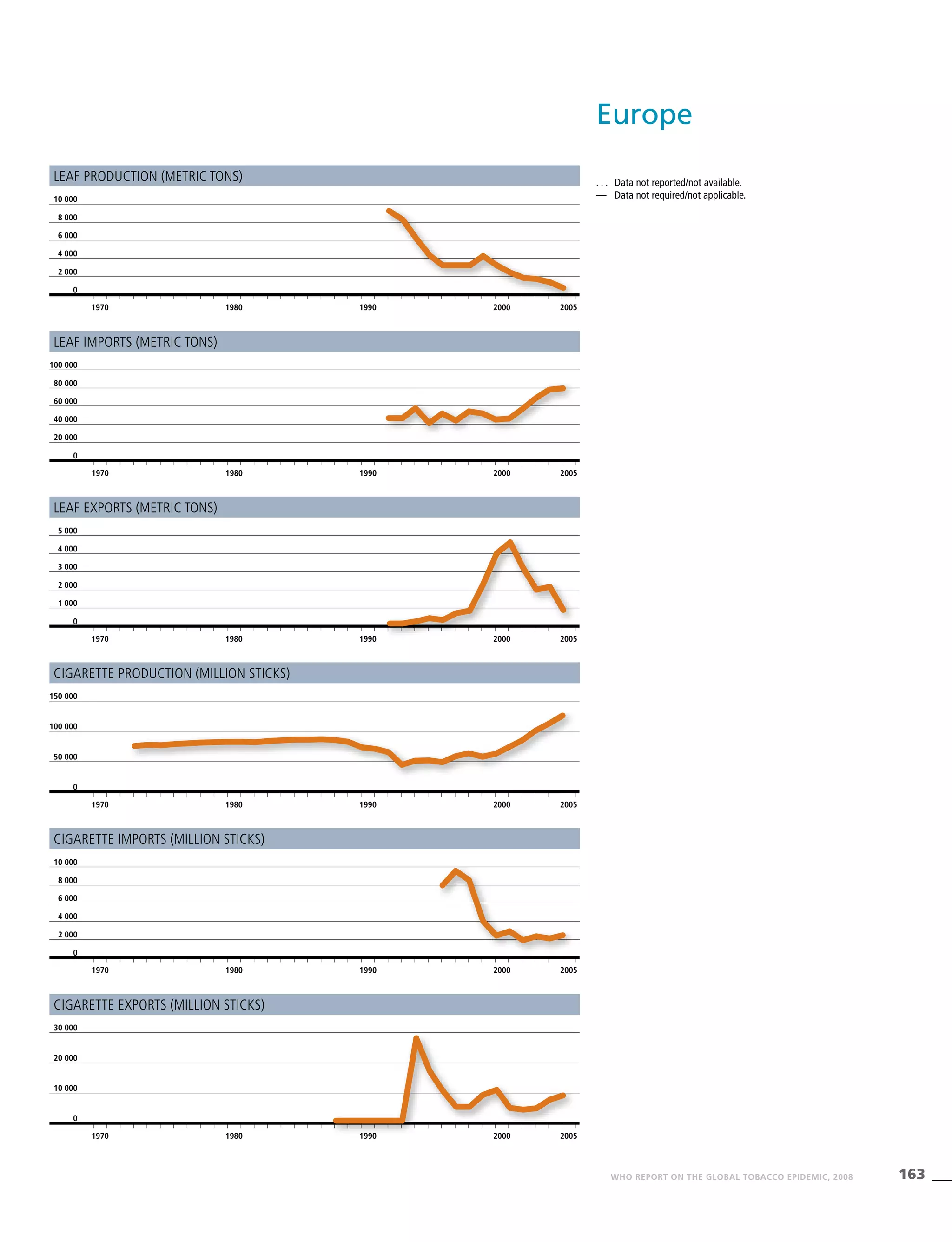 163WHO REPORT ON THE GLOBAL TOBACCO EPIDEMIC, 2008
Leaf production (metric tons)
Leaf imports (metric tons)
Leaf exports (metric tons)
Cigarette production (million sticks)
Cigarette imports (million sticks)
Cigarette exports (million sticks)
. . .	 Data not reported/not available.
—	 Data not required/not applicable.
1970 1980 1990 2000 2005
0
4 000
2 000
6 000
8 000
10 000
1970 1980 1990 2000 2005
0
2 000
1 000
3 000
4 000
5 000
1970 1980 1990 2000 2005
0
40 000
20 000
60 000
80 000
100 000
1970 1980 1990 2000 2005
0
150 000
100 000
50 000
1970 1980 1990 2000 2005
0
30 000
20 000
10 000
1970 1980 1990 2000 2005
0
4 000
2 000
6 000
8 000
10 000
Europe
 