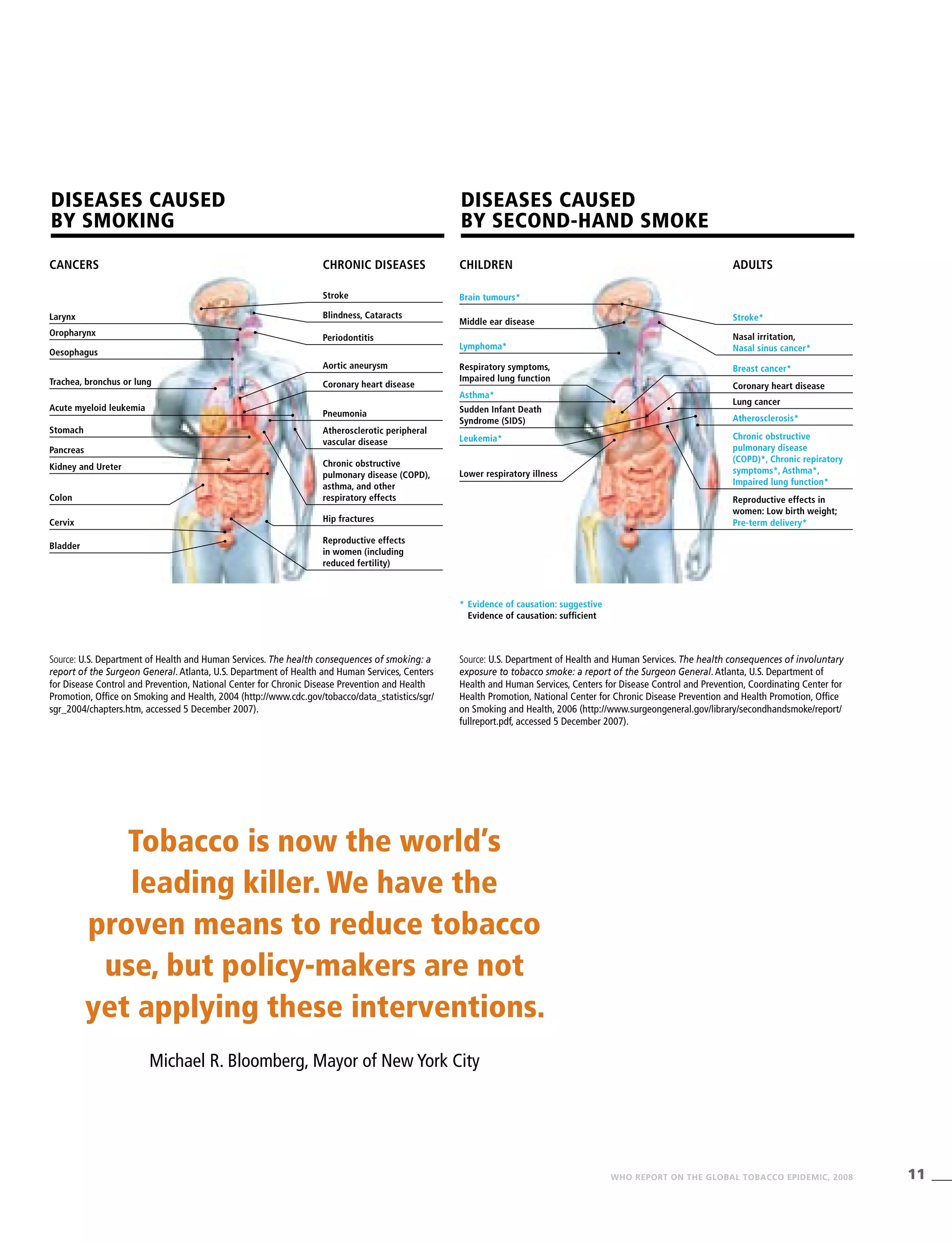 11WHO REPORT ON THE GLOBAL TOBACCO EPIDEMIC, 2008
Tobacco is now the world’s
leading killer. We have the
proven means to reduce tobacco
use, but policy-makers are not
yet applying these interventions.
Michael R. Bloomberg, Mayor of New York City
Diseases caused
by second-hand smoke
Diseases caused
by smoking
Source: U.S. Department of Health and Human Services. The health consequences of involuntary
exposure to tobacco smoke: a report of the Surgeon General. Atlanta, U.S. Department of
Health and Human Services, Centers for Disease Control and Prevention, Coordinating Center for
Health Promotion, National Center for Chronic Disease Prevention and Health Promotion, Office
on Smoking and Health, 2006 (http://www.surgeongeneral.gov/library/secondhandsmoke/report/
fullreport.pdf, accessed 5 December 2007).
Source: U.S. Department of Health and Human Services. The health consequences of smoking: a
report of the Surgeon General. Atlanta, U.S. Department of Health and Human Services, Centers
for Disease Control and Prevention, National Center for Chronic Disease Prevention and Health
Promotion, Office on Smoking and Health, 2004 (http://www.cdc.gov/tobacco/data_statistics/sgr/
sgr_2004/chapters.htm, accessed 5 December 2007).
Larynx
Brain tumours*
Middle ear disease
Lymphoma*
Respiratory symptoms,
Impaired lung function
Asthma*
Leukemia*
Lower respiratory illness
Sudden Infant Death
Syndrome (SIDS)
*	Evidence of causation: suggestive
	 Evidence of causation: sufficient
Stroke
Stroke*
Atherosclerosis*
Coronary heart disease
Chronic obstructive
pulmonary disease
(COPD)*, Chronic repiratory
symptoms*, Asthma*,
Impaired lung function*
Nasal irritation,
Nasal sinus cancer*
Breast cancer*
Lung cancer
Reproductive effects in
women: Low birth weight;
Pre-term delivery*
Oropharynx
Blindness, Cataracts
Oesophagus
Periodontitis
Trachea, bronchus or lung
Aortic aneurysm
Acute myeloid leukemia
Coronary heart disease
Stomach
Pneumonia
Kidney and Ureter
Atherosclerotic peripheral
vascular disease
Pancreas
Chronic obstructive
pulmonary disease (COPD),
asthma, and other
respiratory effectsColon
Hip fracturesCervix
Reproductive effects
in women (including
reduced fertility)
Bladder
CANCERS CHILDRENCHRONIC DISEASES ADULTS
 