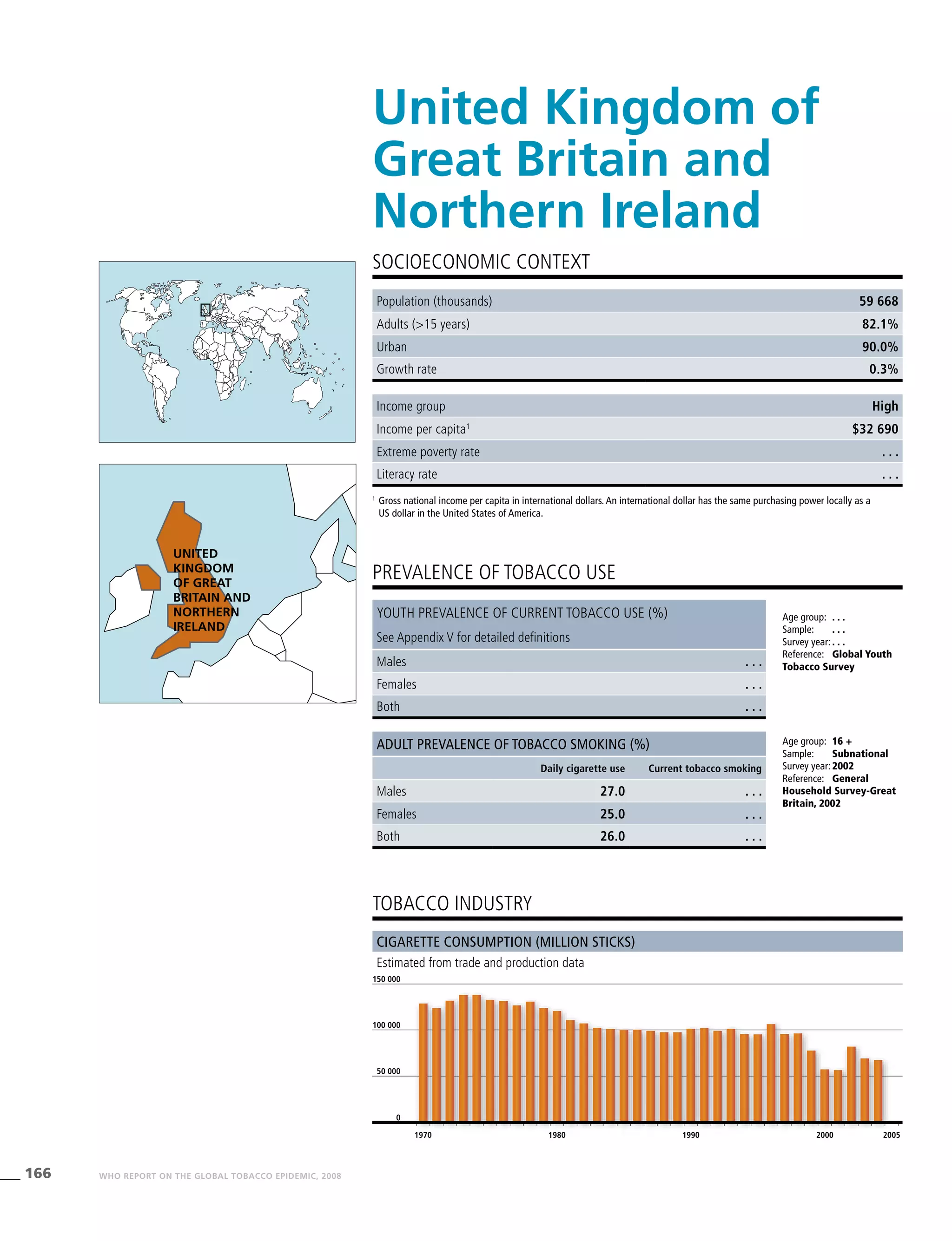 166 WHO REPORT ON THE GLOBAL TOBACCO EPIDEMIC, 2008
Cigarette consumption (million sticks)
Estimated from trade and production data
tobacco industry
Income group High
Income per capita1
$32 690
Extreme poverty rate . . .
Literacy rate . . .
PREVALENCE OF TOBACCO USE
Age group:	 16 +
Sample:	 Subnational
Survey year:	2002
Reference:	 General
Household Survey-Great
Britain, 2002
SOCIOECONOMIC CONTEXT
1
	Gross national income per capita in international dollars. An international dollar has the same purchasing power locally as a
US dollar in the United States of America.
United Kingdom of
Great Britain and
Northern Ireland
Population (thousands) 59 668
Adults (>15 years) 82.1%
Urban 90.0%
Growth rate 0.3%
Age group:	 . . .
Sample:	 . . .
Survey year:	. . .
Reference:	 Global Youth
Tobacco Survey
Youth prevalence of current tobacco use (%)
See Appendix V for detailed definitions
Males . . .
Females . . .
Both . . .
Adult prevalence of tobacco smoking (%)
Daily cigarette use Current tobacco smoking
Males 27.0 . . .
Females 25.0 . . .
Both 26.0 . . .
1970 1980 1990 2000 2005
0
100 000
50 000
150 000
United
Kingdom
of Great
Britain and
Northern
Ireland
 